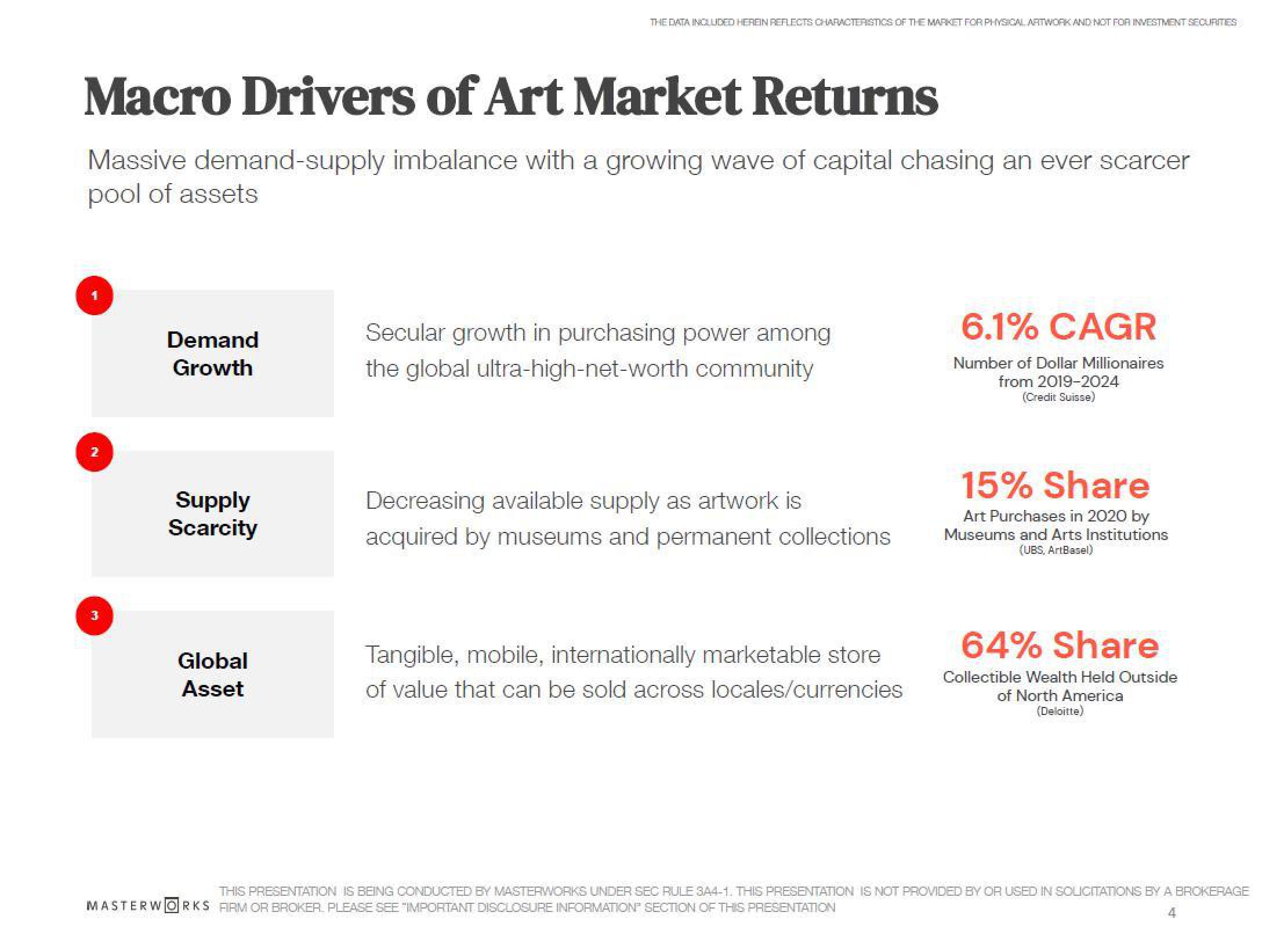 Masterworks Investor Presentation Deck slide image #4