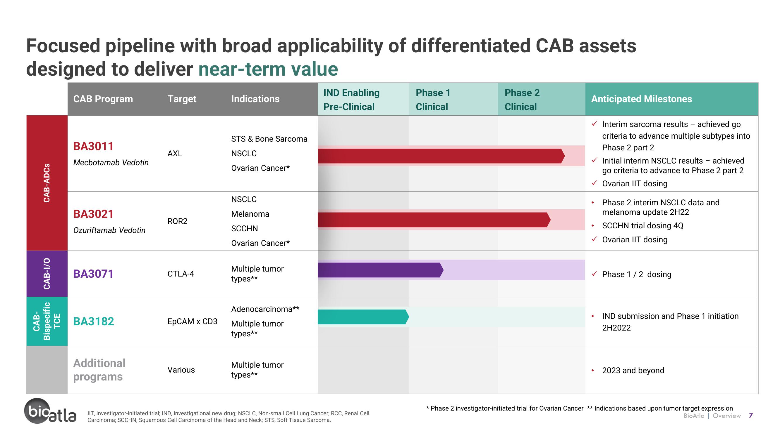 BioAtla Investor Presentation Deck slide image #7