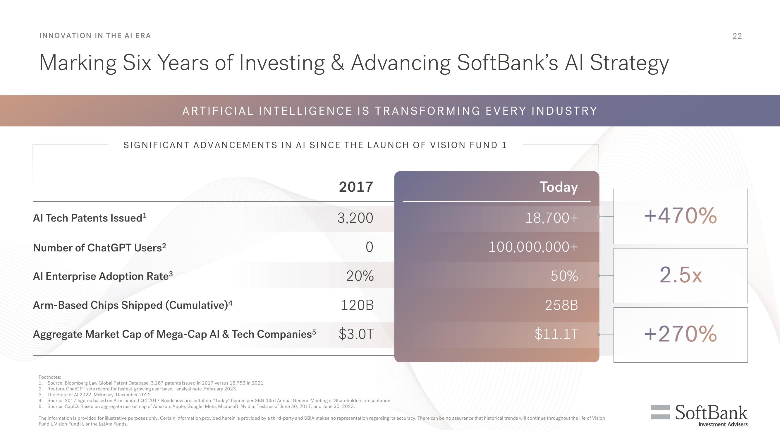 SoftBank Results Presentation Deck slide image #22