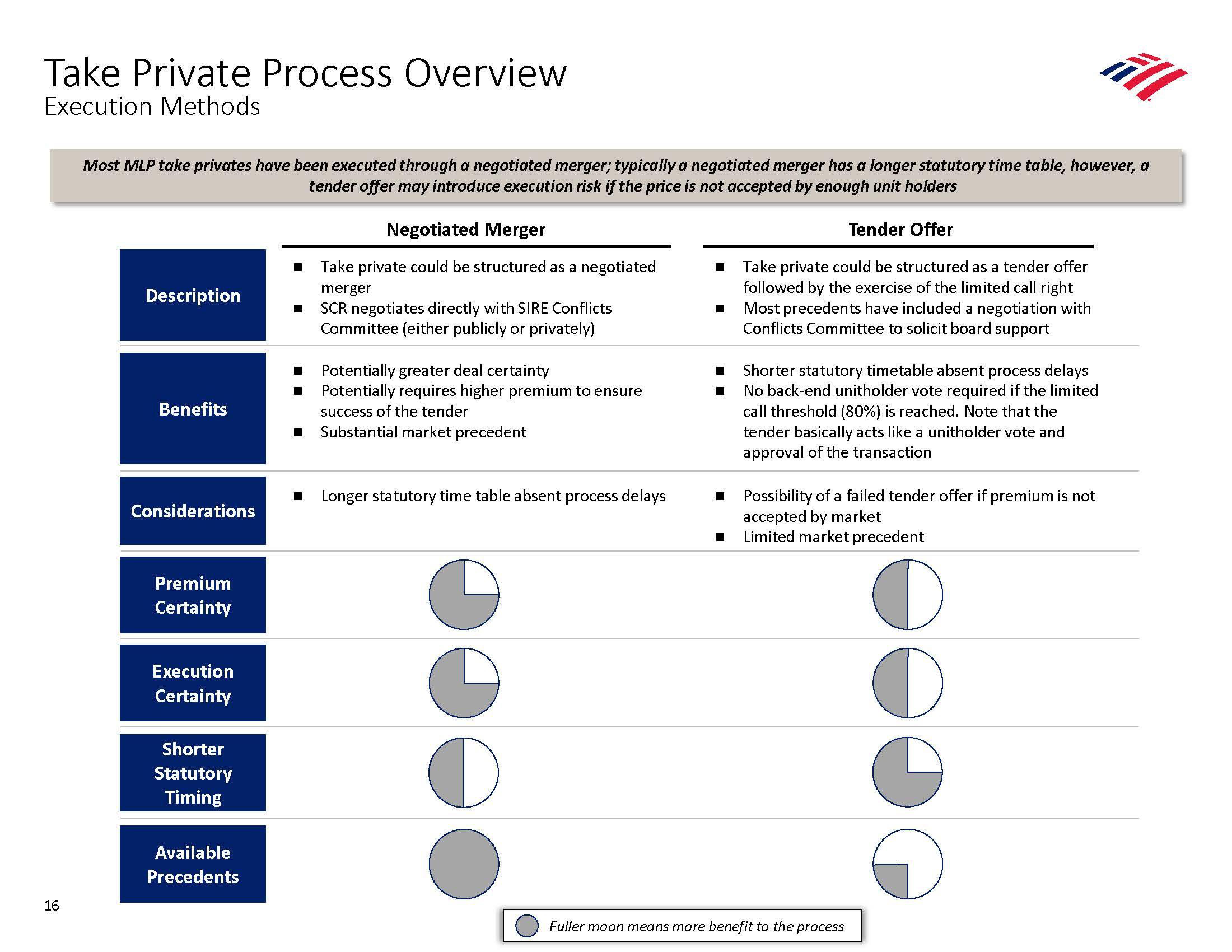 Bank of America Investment Banking Pitch Book slide image #24