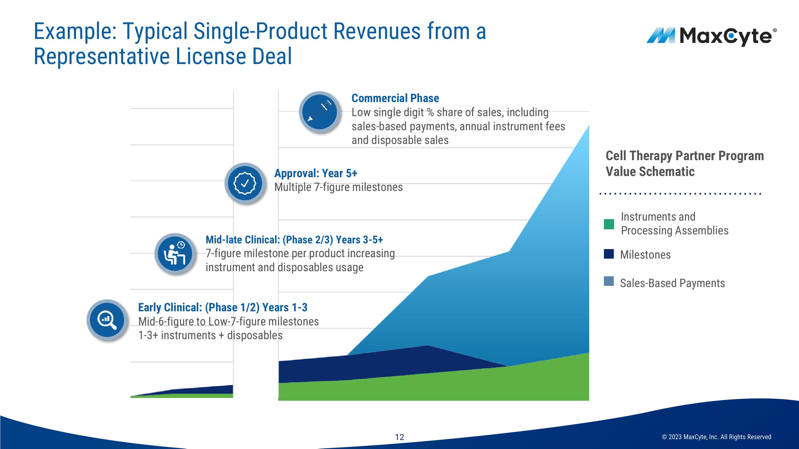 MaxCyte Investor Presentation Deck slide image #12