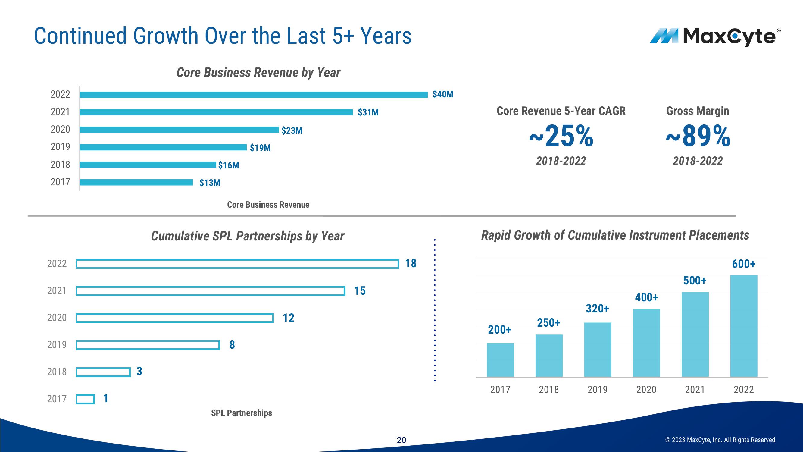 MaxCyte Investor Presentation Deck slide image #20