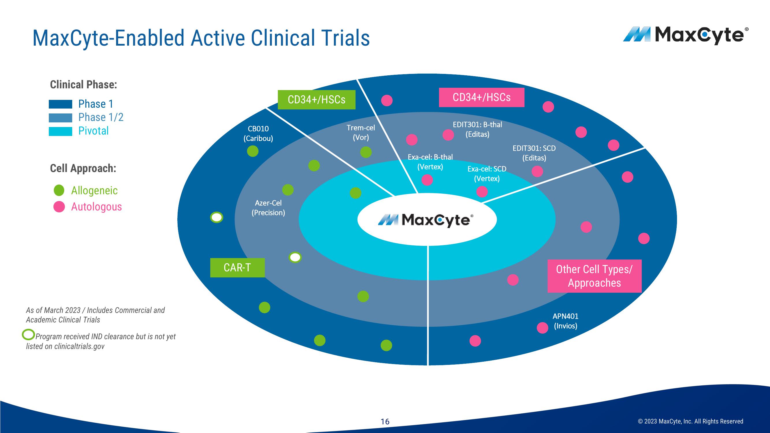 MaxCyte Investor Presentation Deck slide image #16