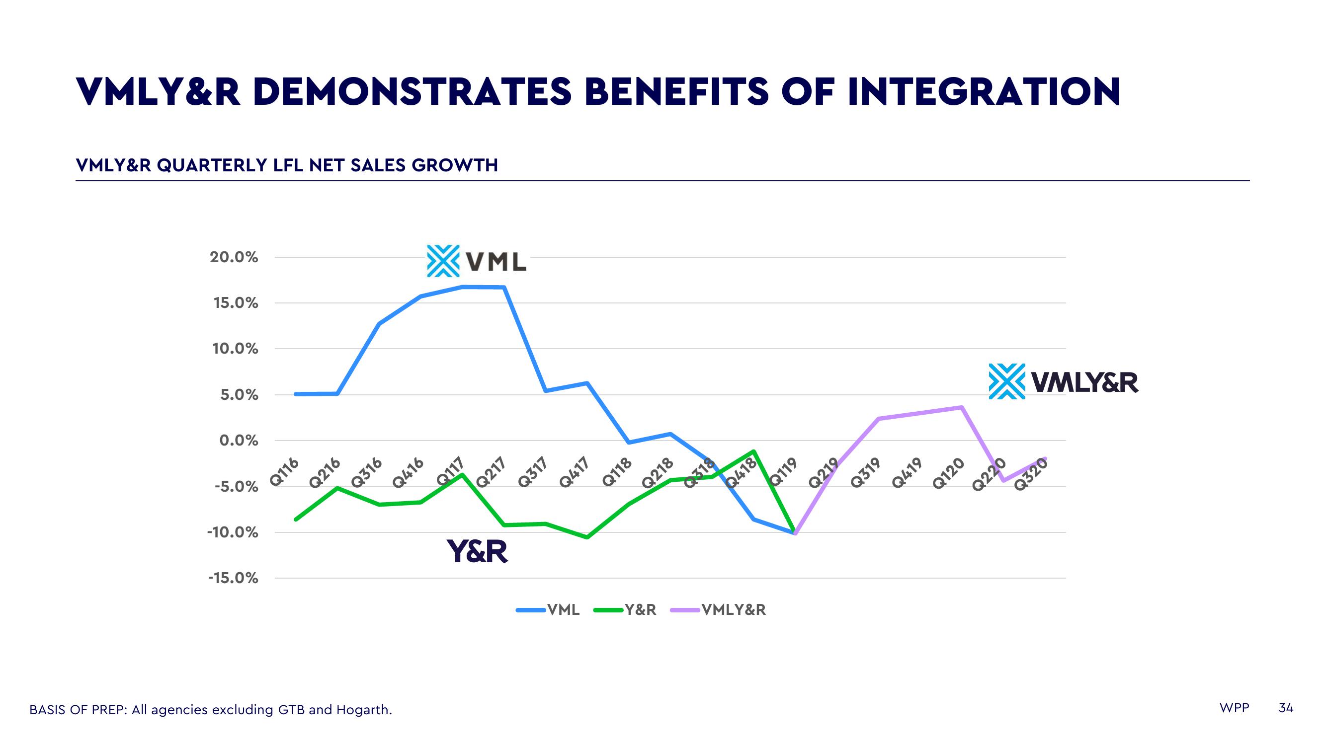 WPP Investor Day Presentation Deck slide image #34