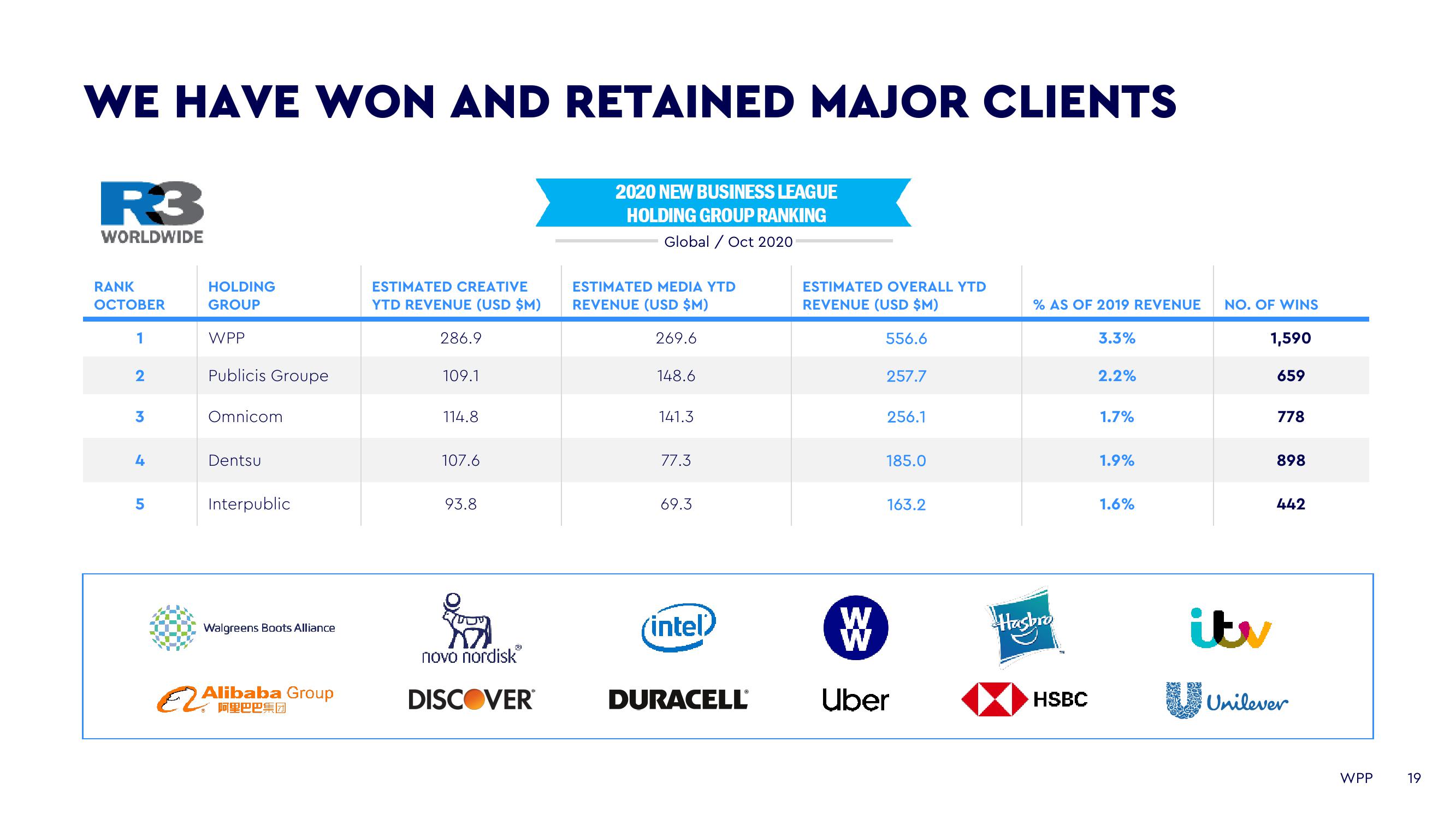 WPP Investor Day Presentation Deck slide image #19