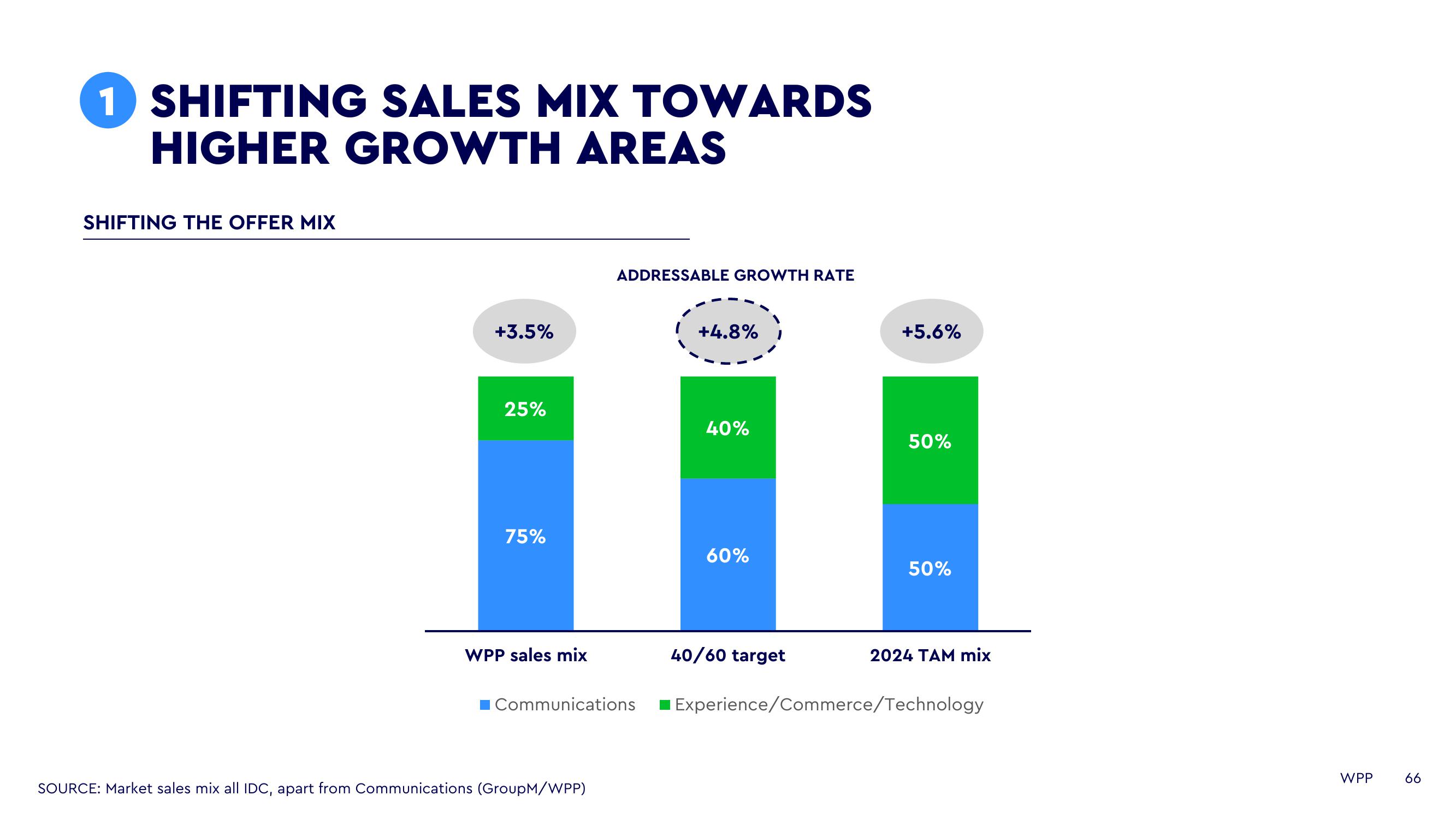 WPP Investor Day Presentation Deck slide image #66