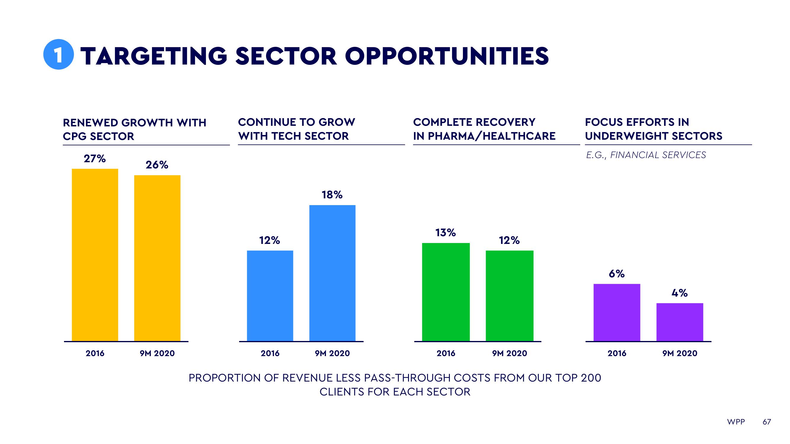 WPP Investor Day Presentation Deck slide image #67