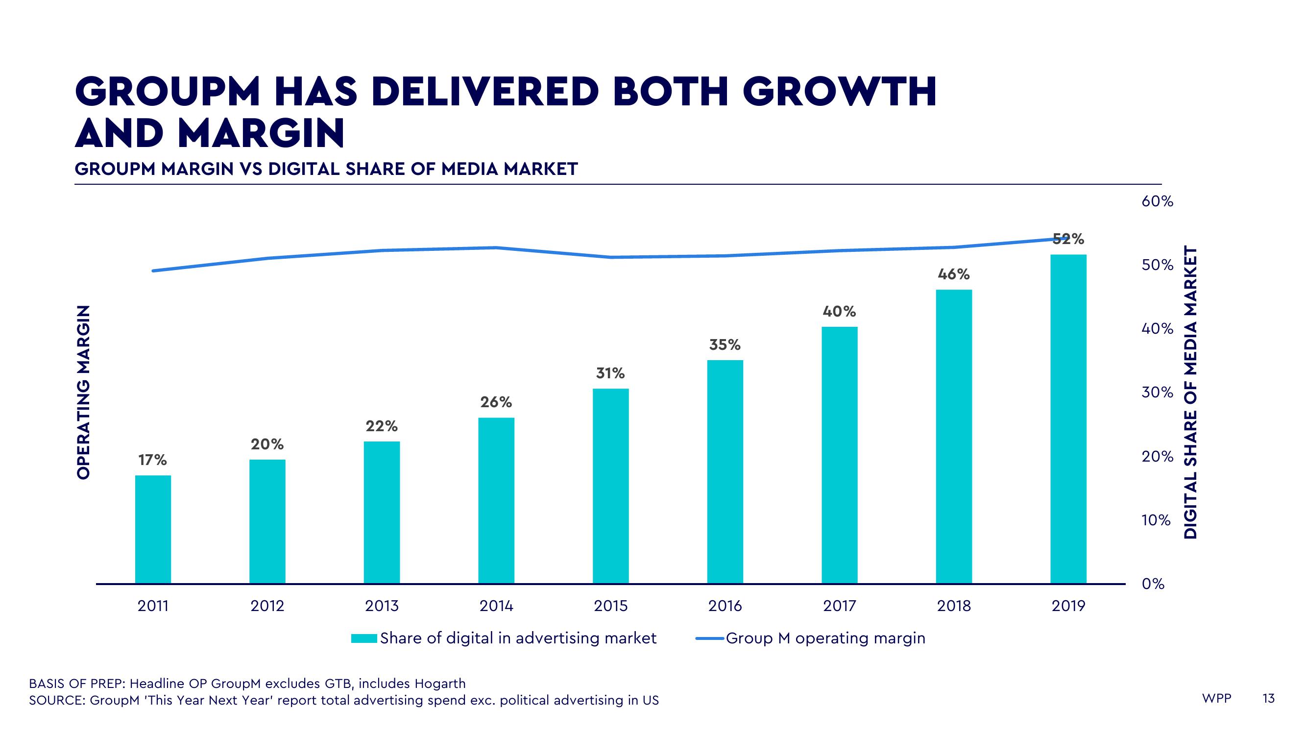 WPP Investor Day Presentation Deck slide image #13