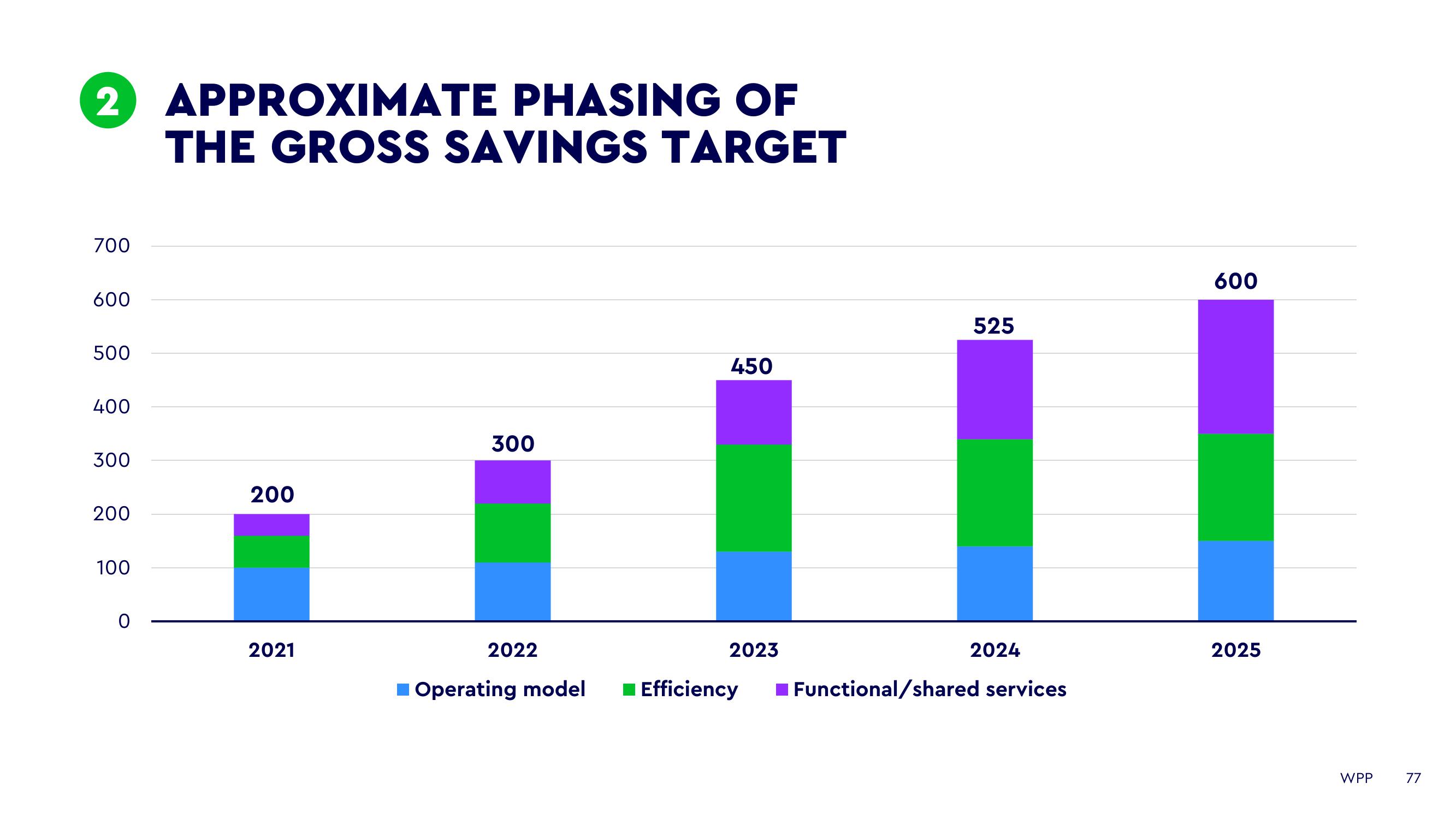 WPP Investor Day Presentation Deck slide image #77