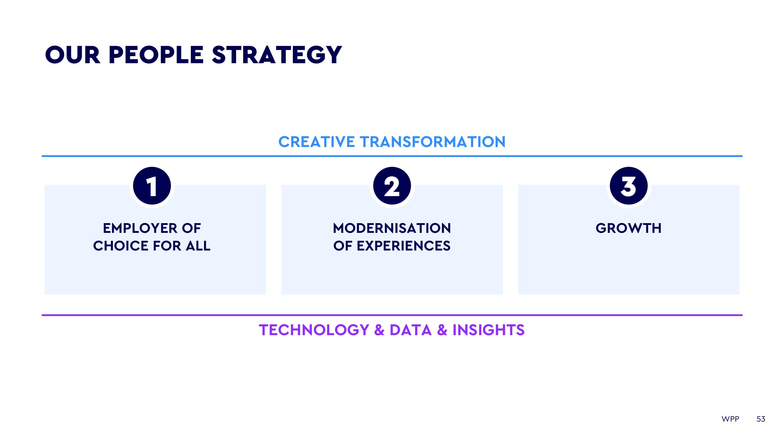 WPP Investor Day Presentation Deck slide image #53