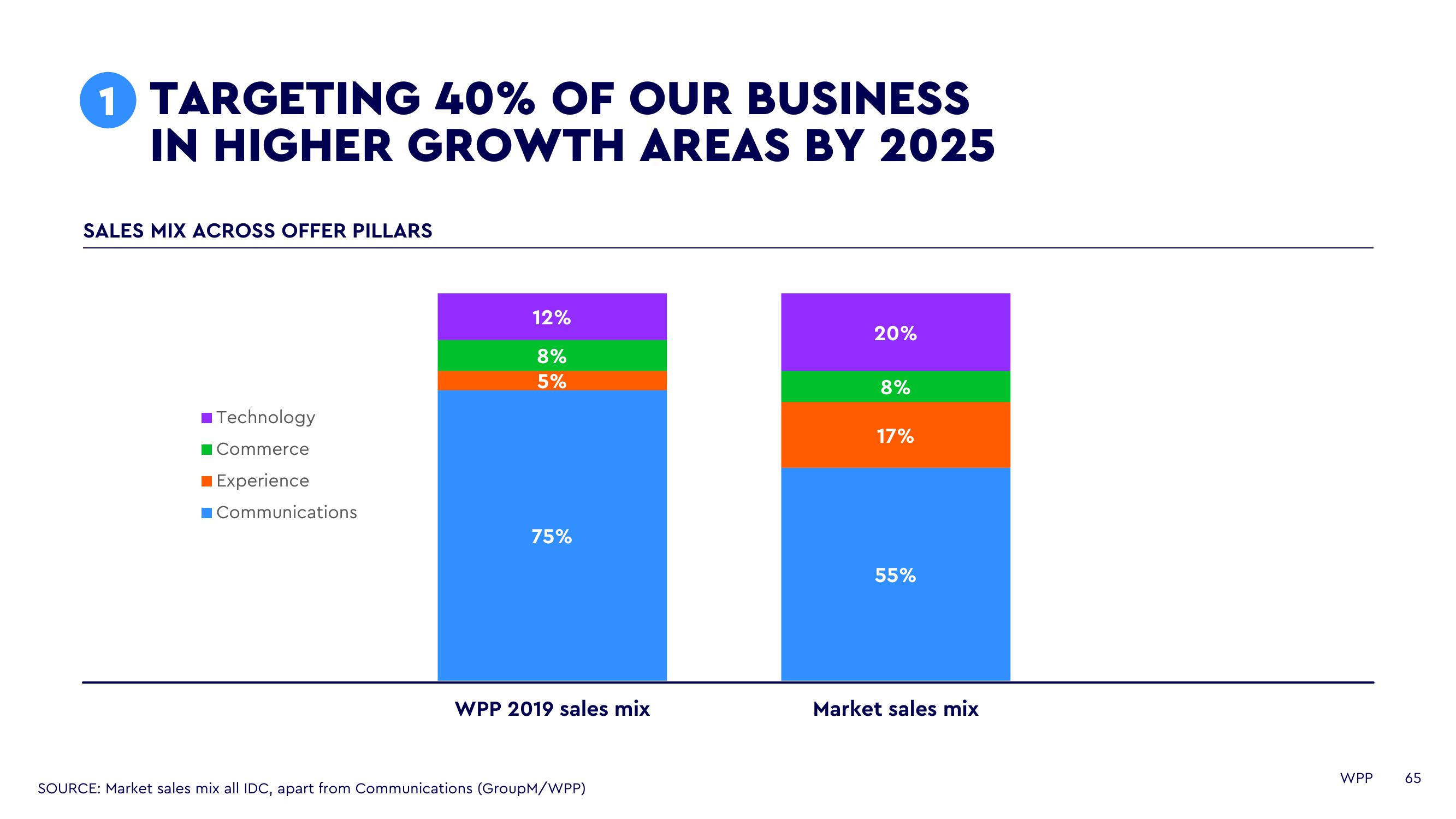 WPP Investor Day Presentation Deck slide image #65