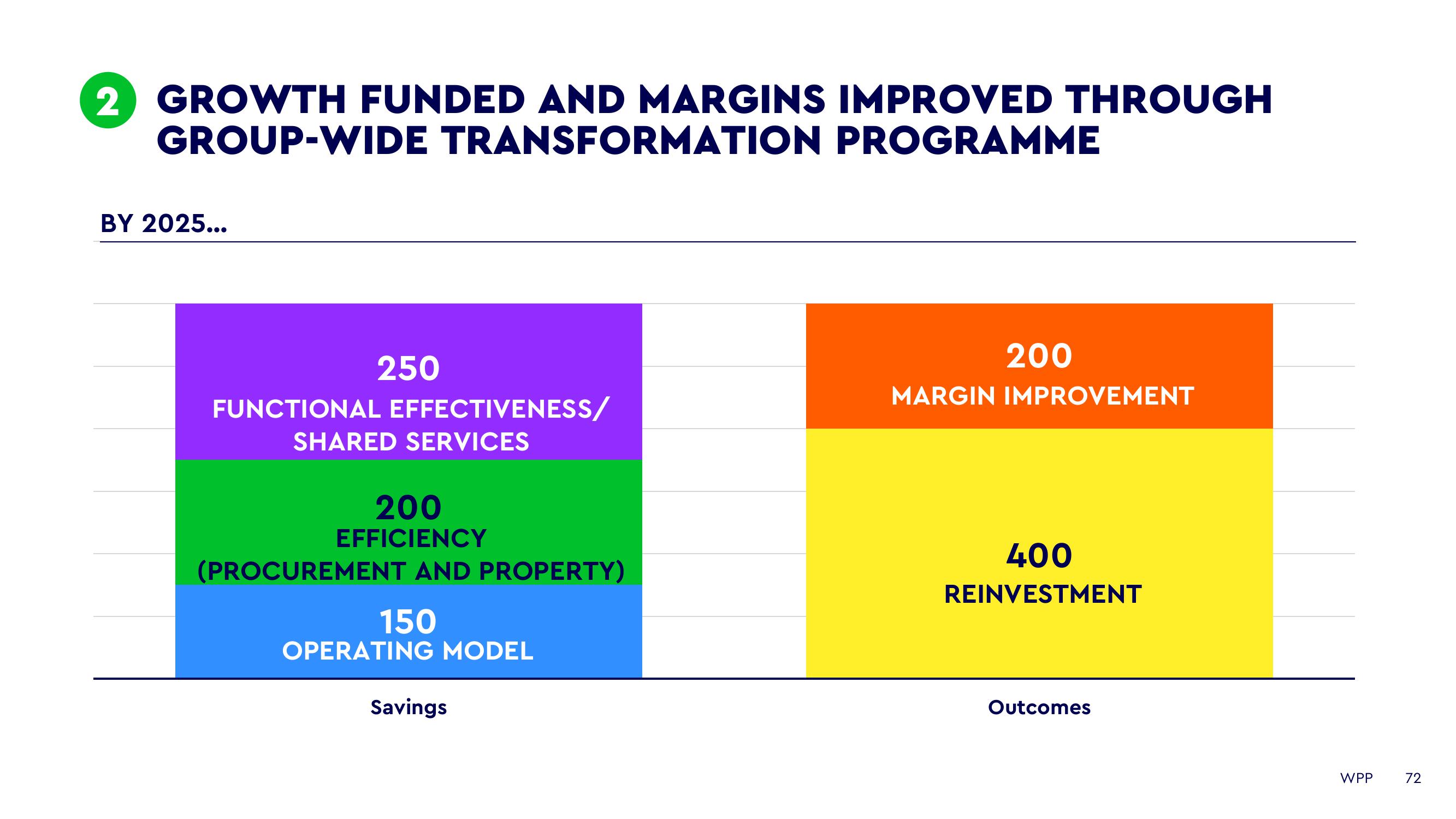 WPP Investor Day Presentation Deck slide image #72