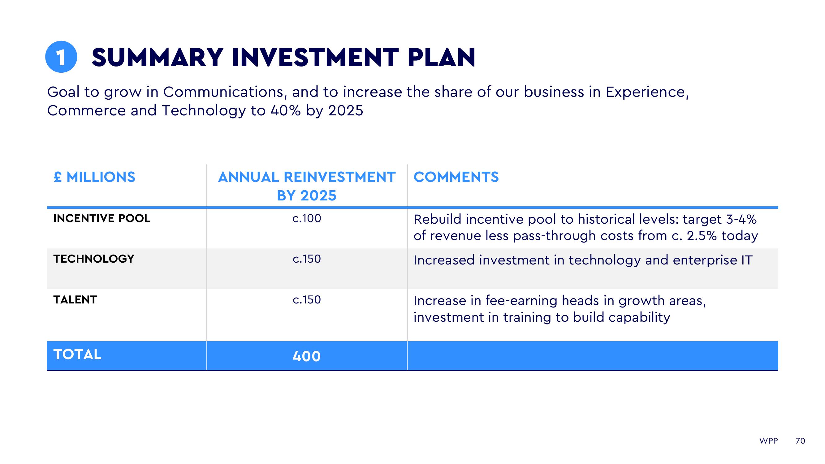 WPP Investor Day Presentation Deck slide image #70