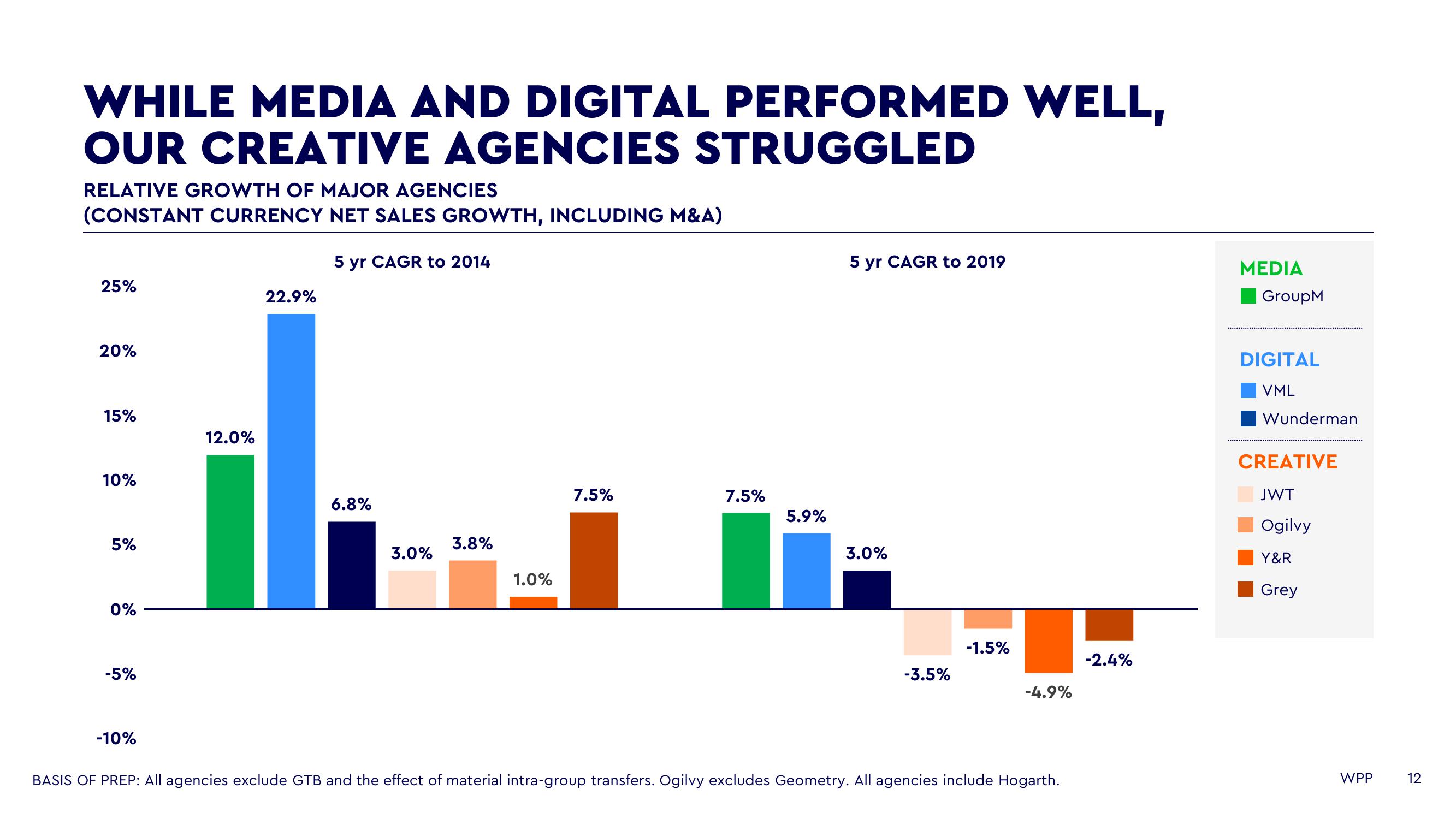 WPP Investor Day Presentation Deck slide image #12