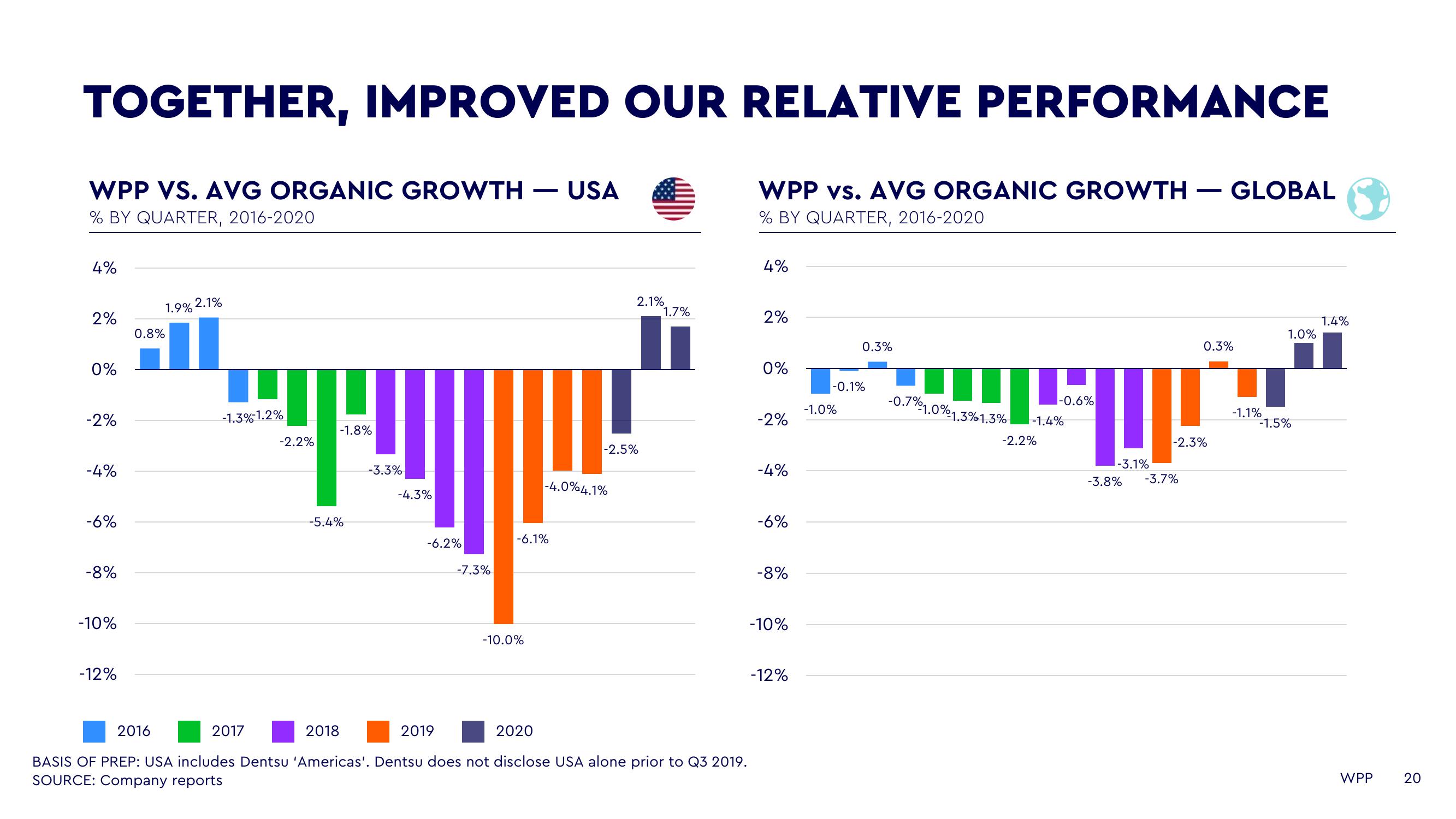 WPP Investor Day Presentation Deck slide image #20