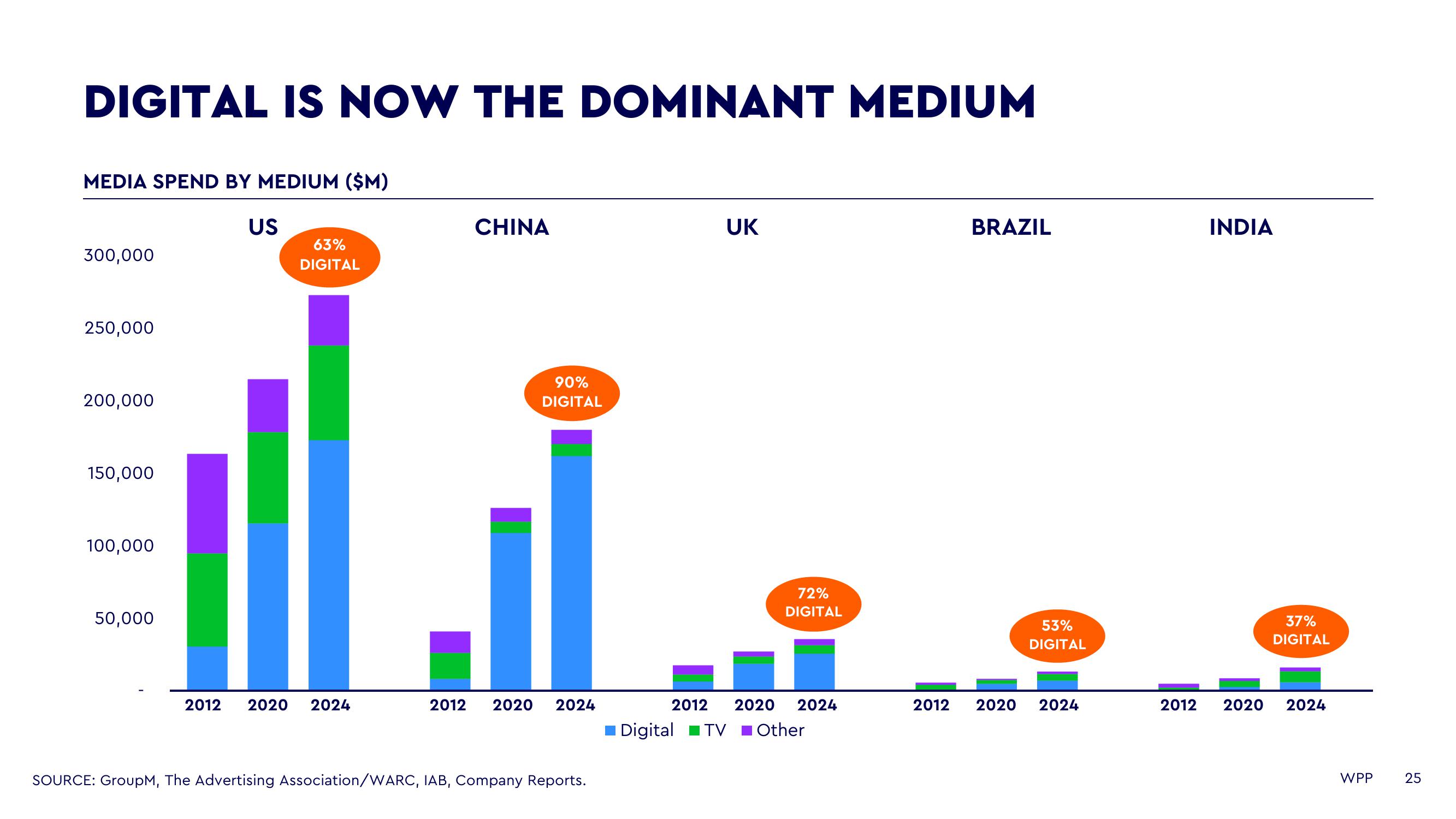 WPP Investor Day Presentation Deck slide image #25