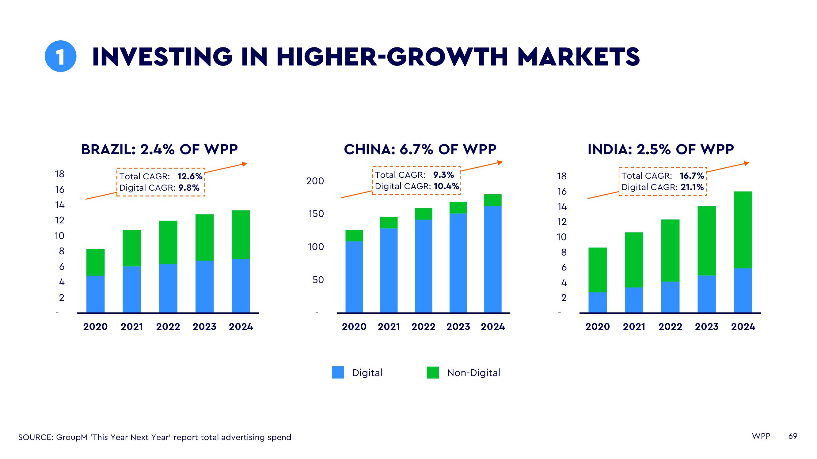 WPP Investor Day Presentation Deck slide image #69