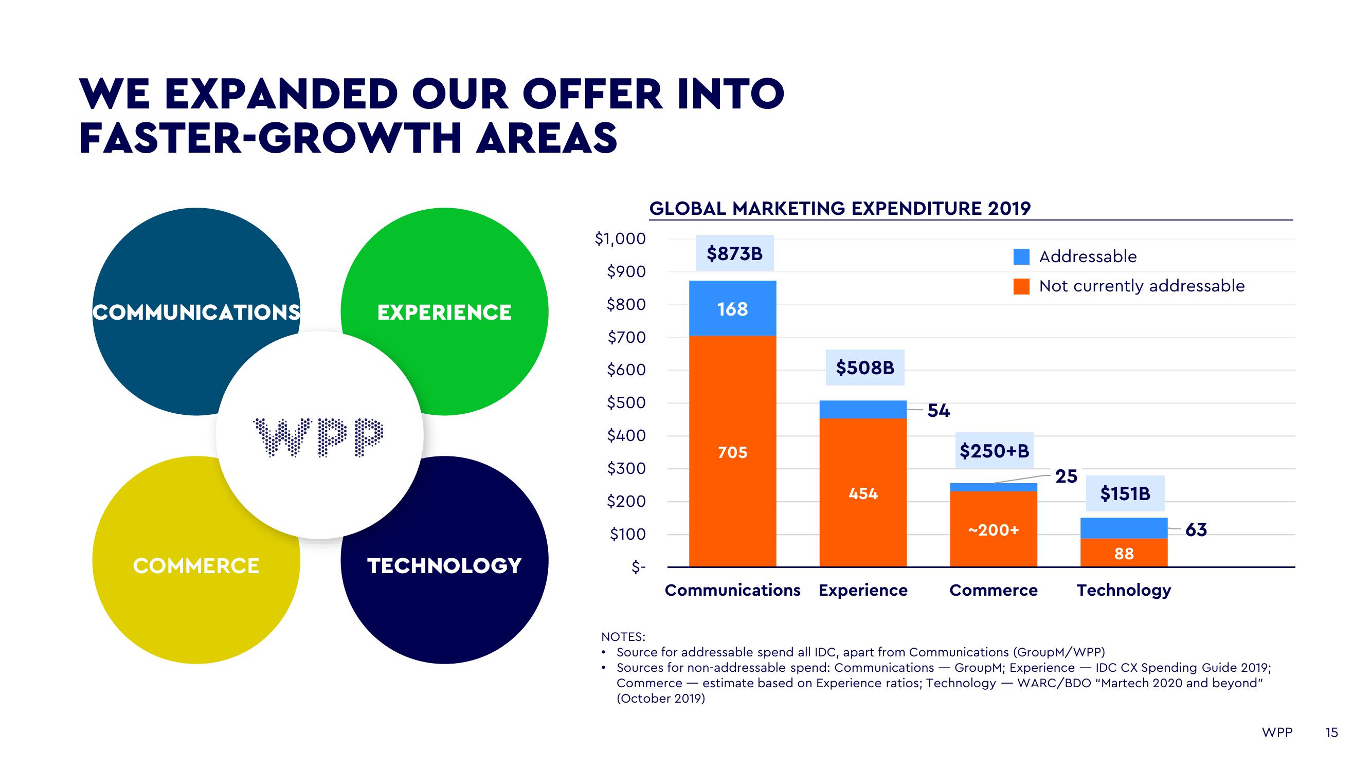 WPP Investor Day Presentation Deck slide image #15