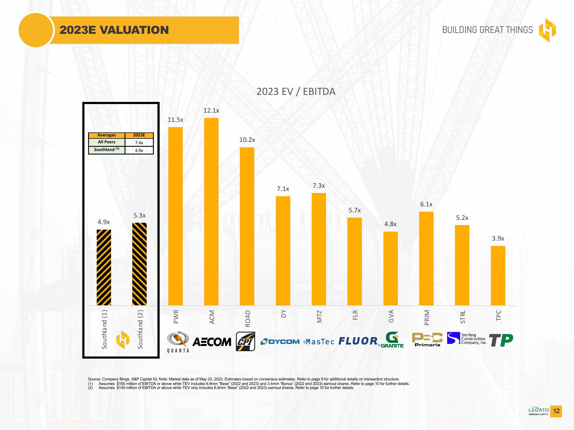 Southland Holdings SPAC Presentation Deck slide image #12