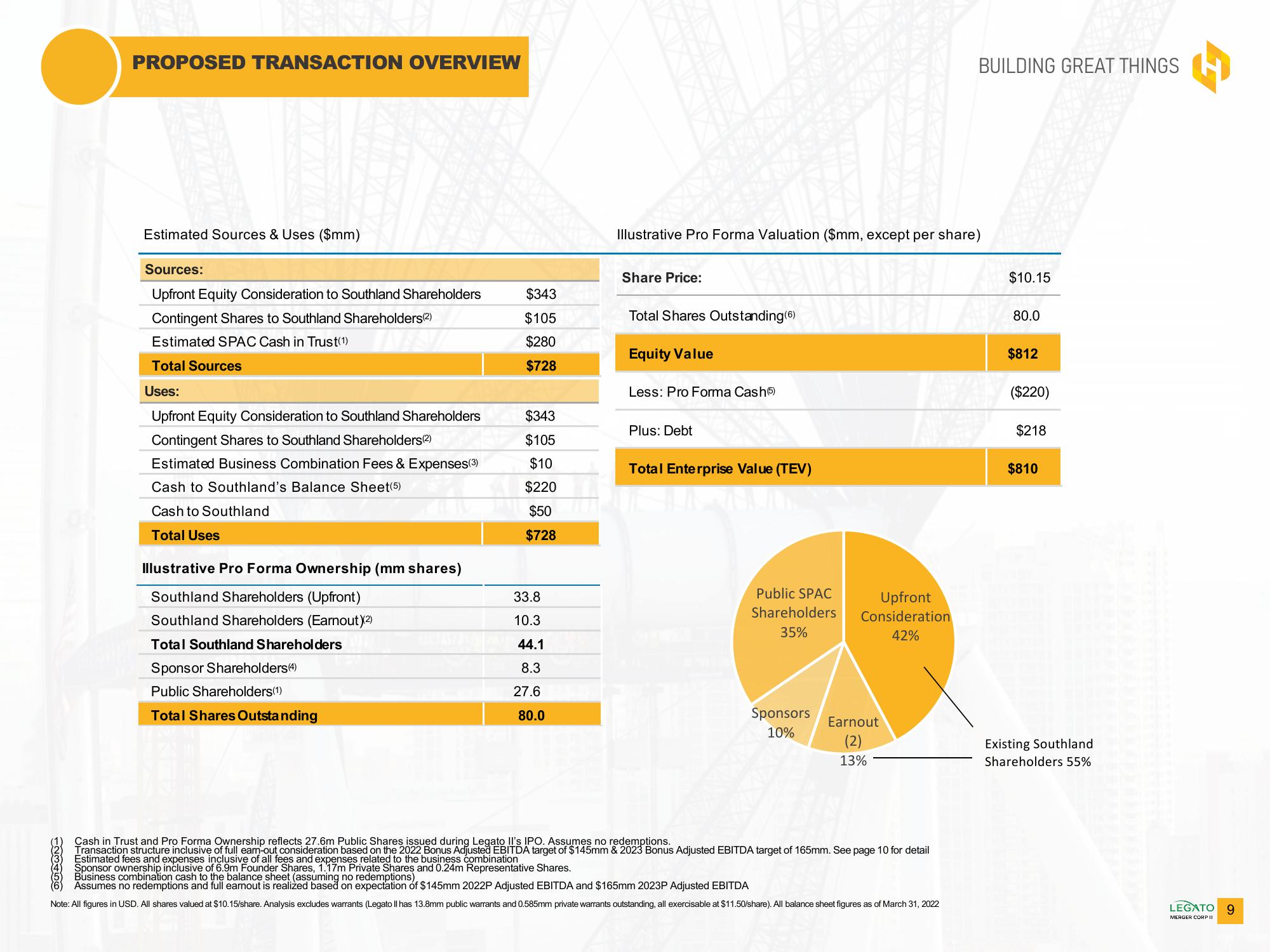 Southland Holdings SPAC Presentation Deck slide image #9