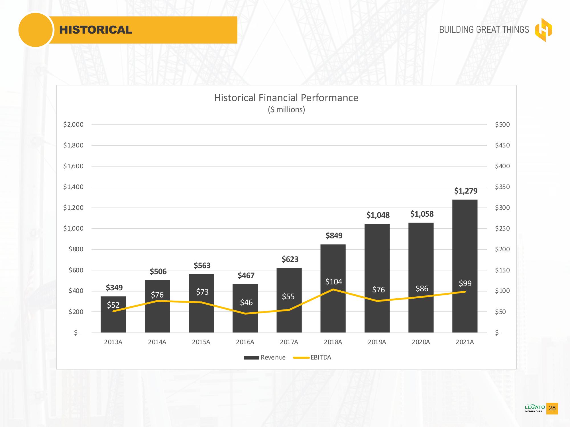 Southland Holdings SPAC Presentation Deck slide image #28