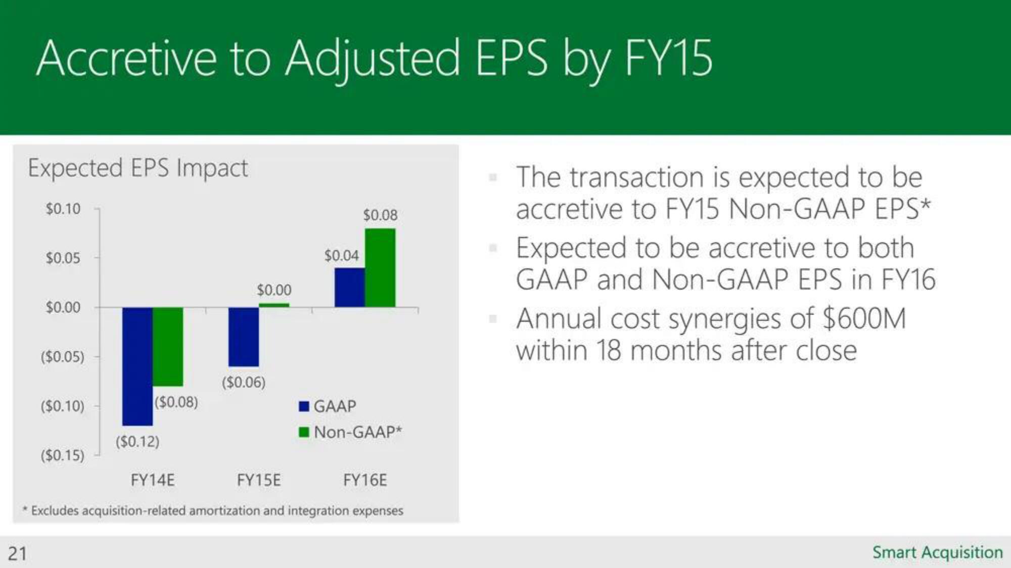 Microsoft Mergers and Acquisitions Presentation Deck slide image #21