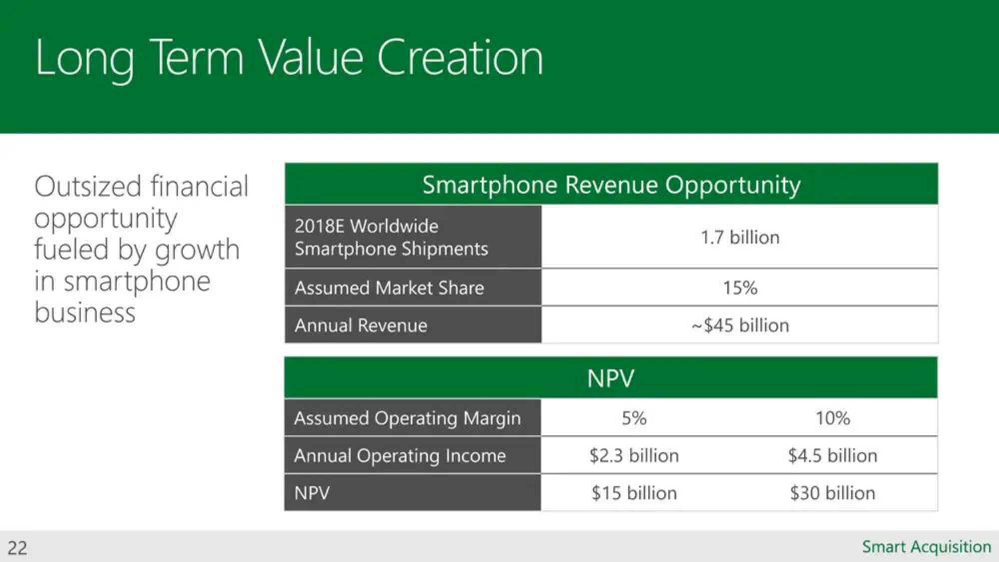 Microsoft Mergers and Acquisitions Presentation Deck slide image #22