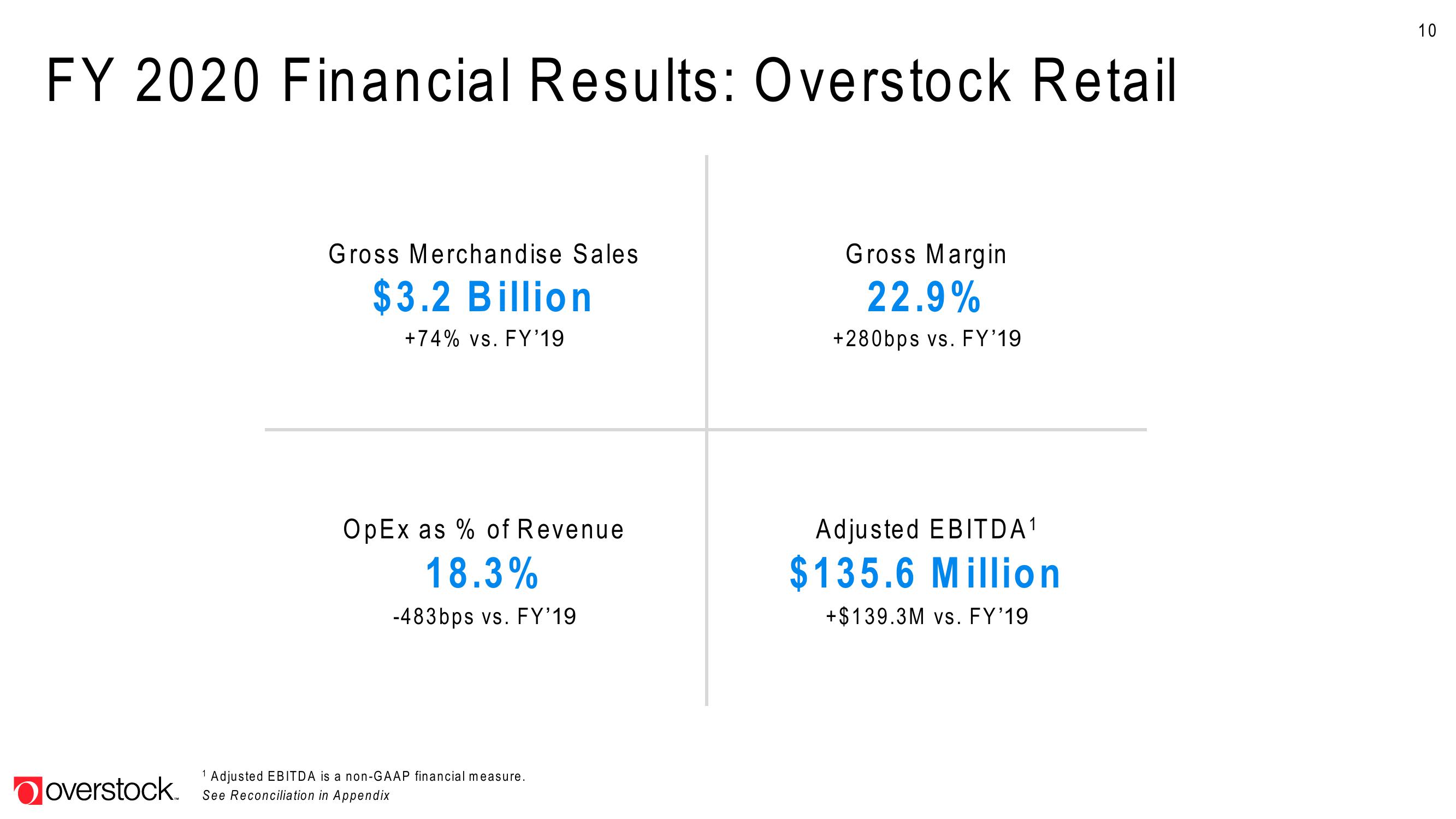 Overstock Results Presentation Deck slide image #10