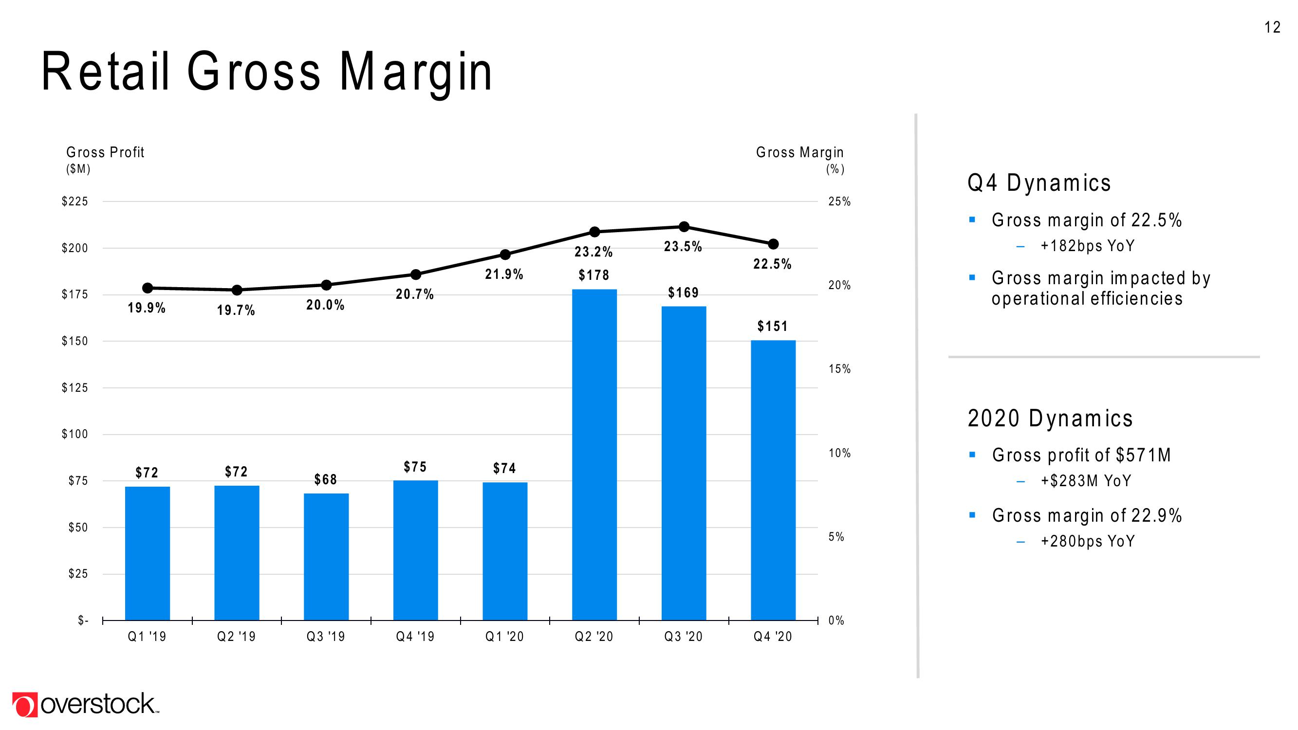 Overstock Results Presentation Deck slide image #12