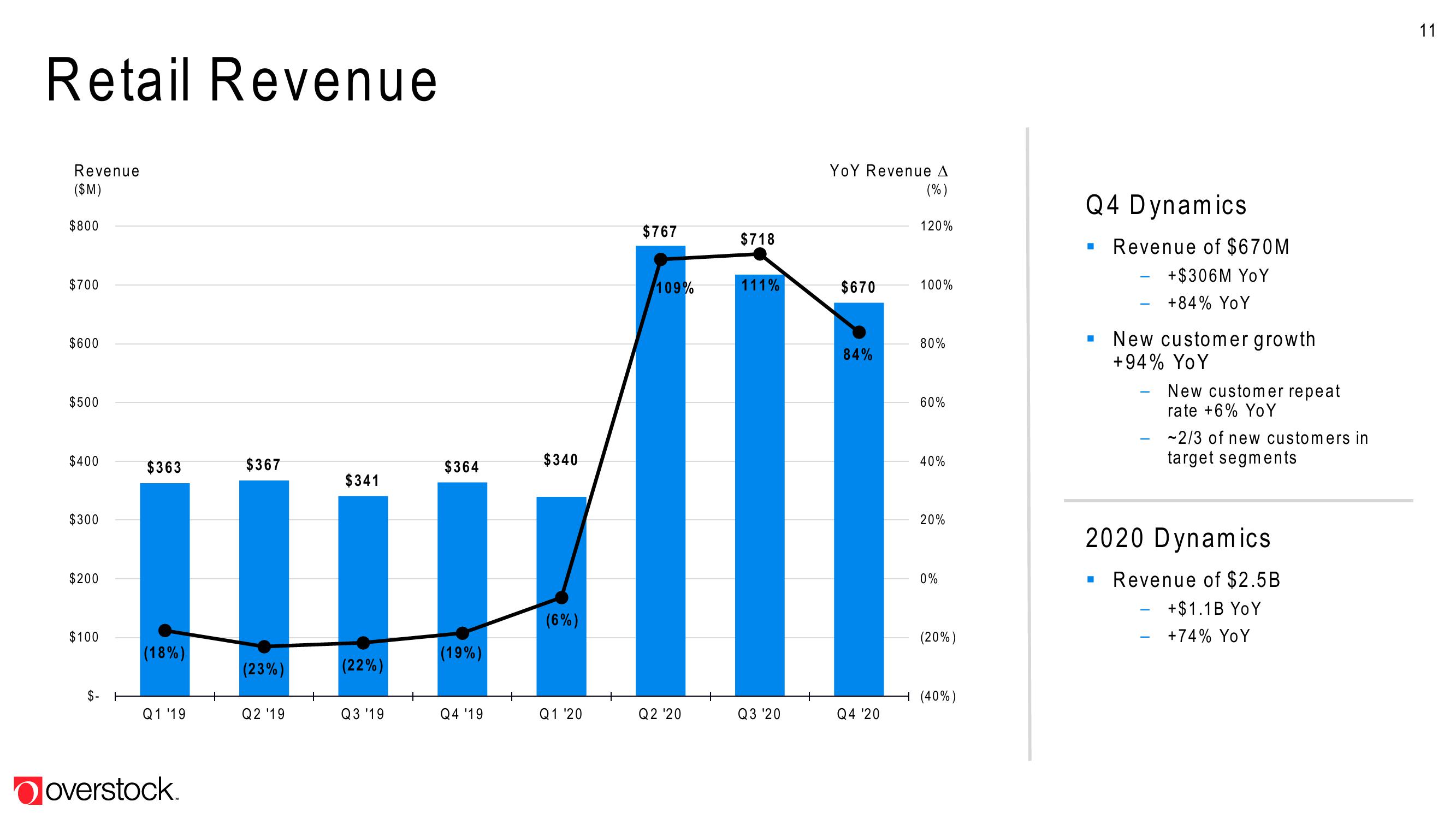 Overstock Results Presentation Deck slide image #11