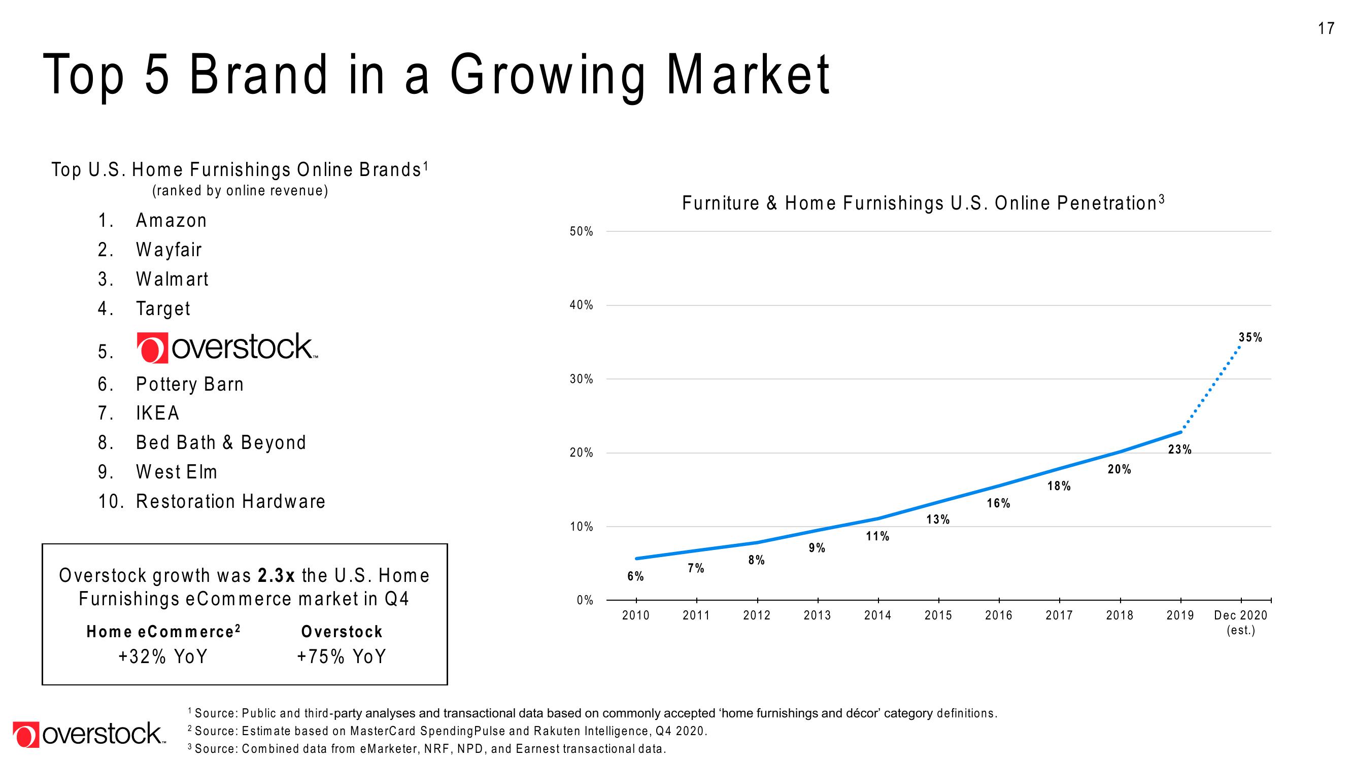 Overstock Results Presentation Deck slide image #17