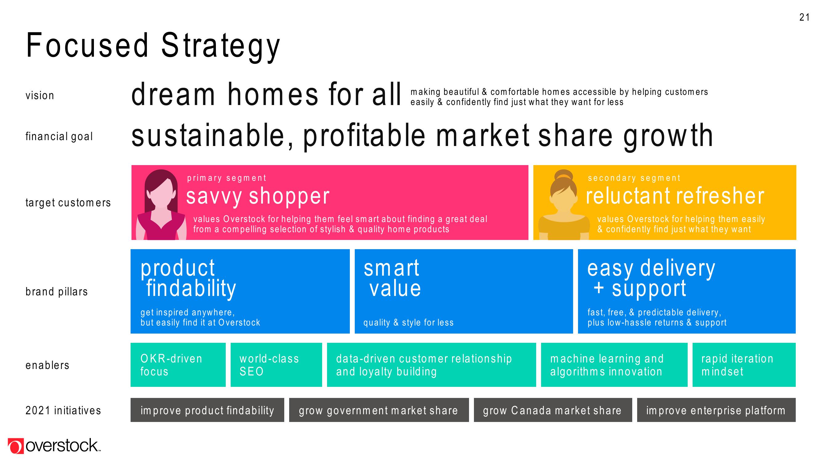 Overstock Results Presentation Deck slide image #21