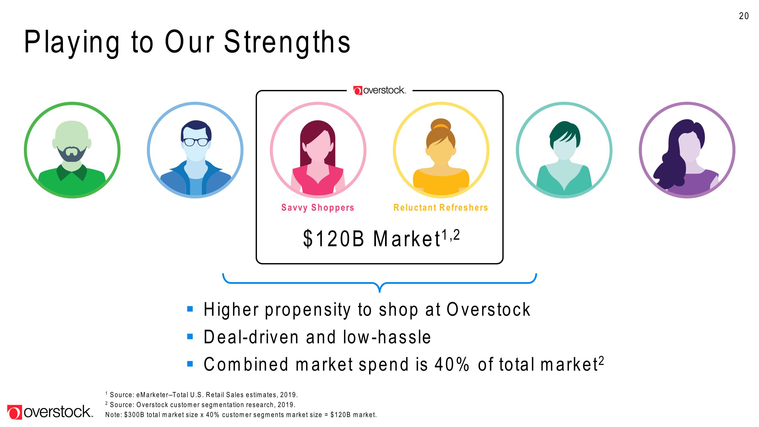 Overstock Results Presentation Deck slide image #20