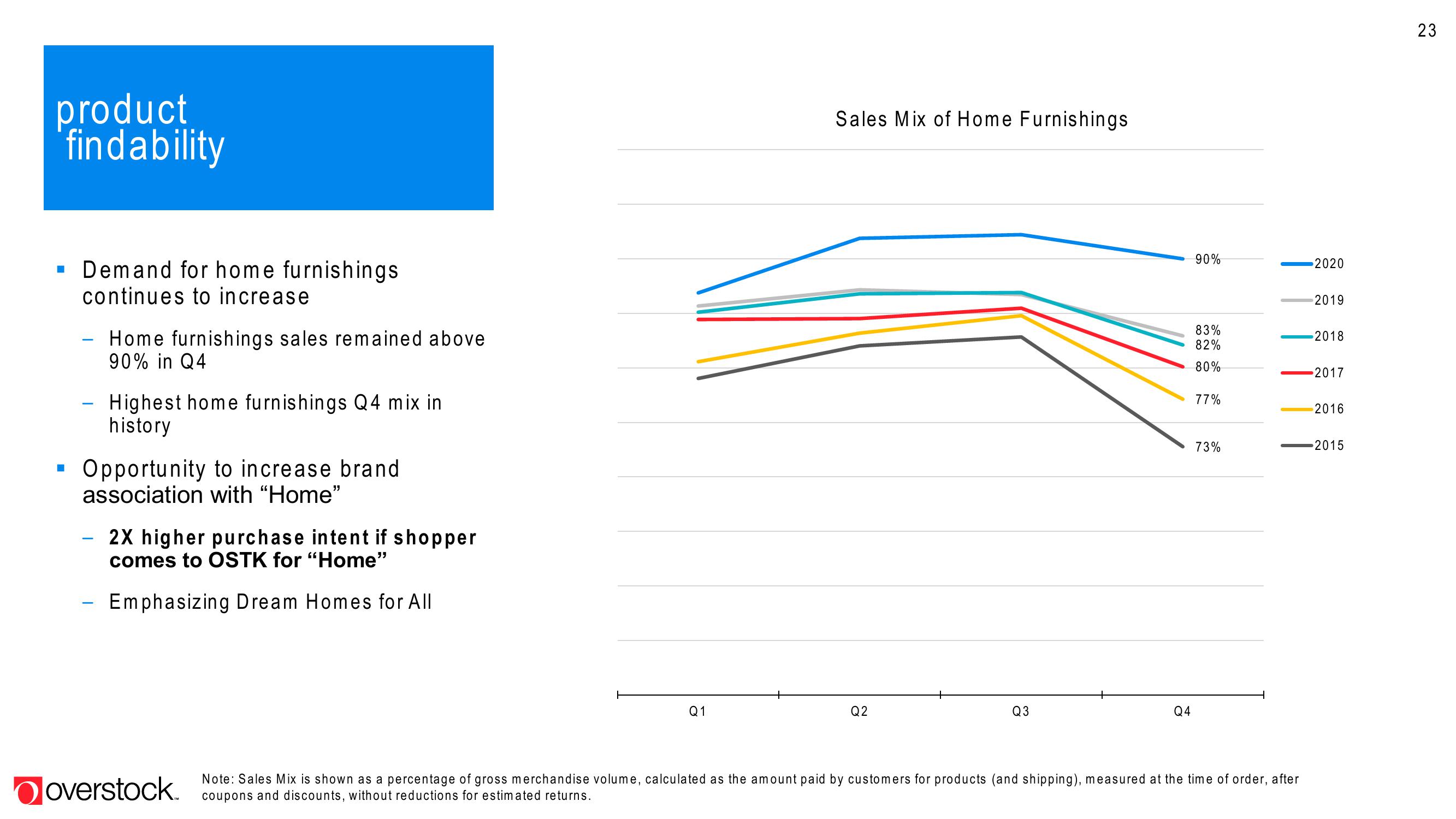Overstock Results Presentation Deck slide image #23