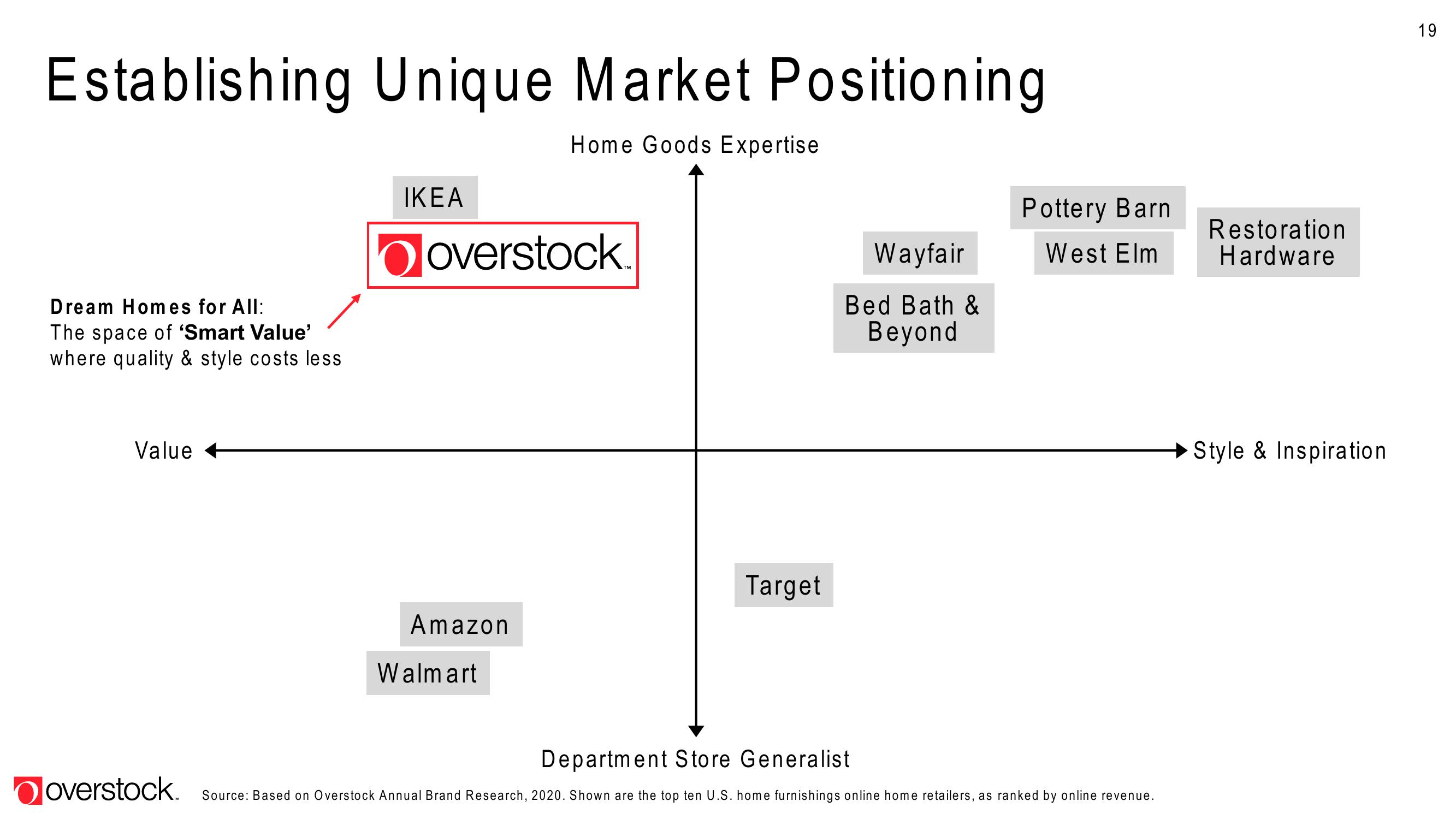 Overstock Results Presentation Deck slide image #19