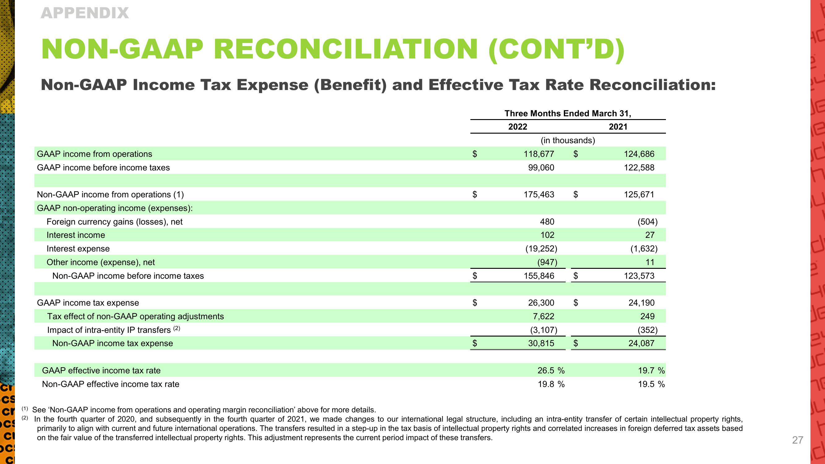 Crocs Results Presentation Deck slide image #27