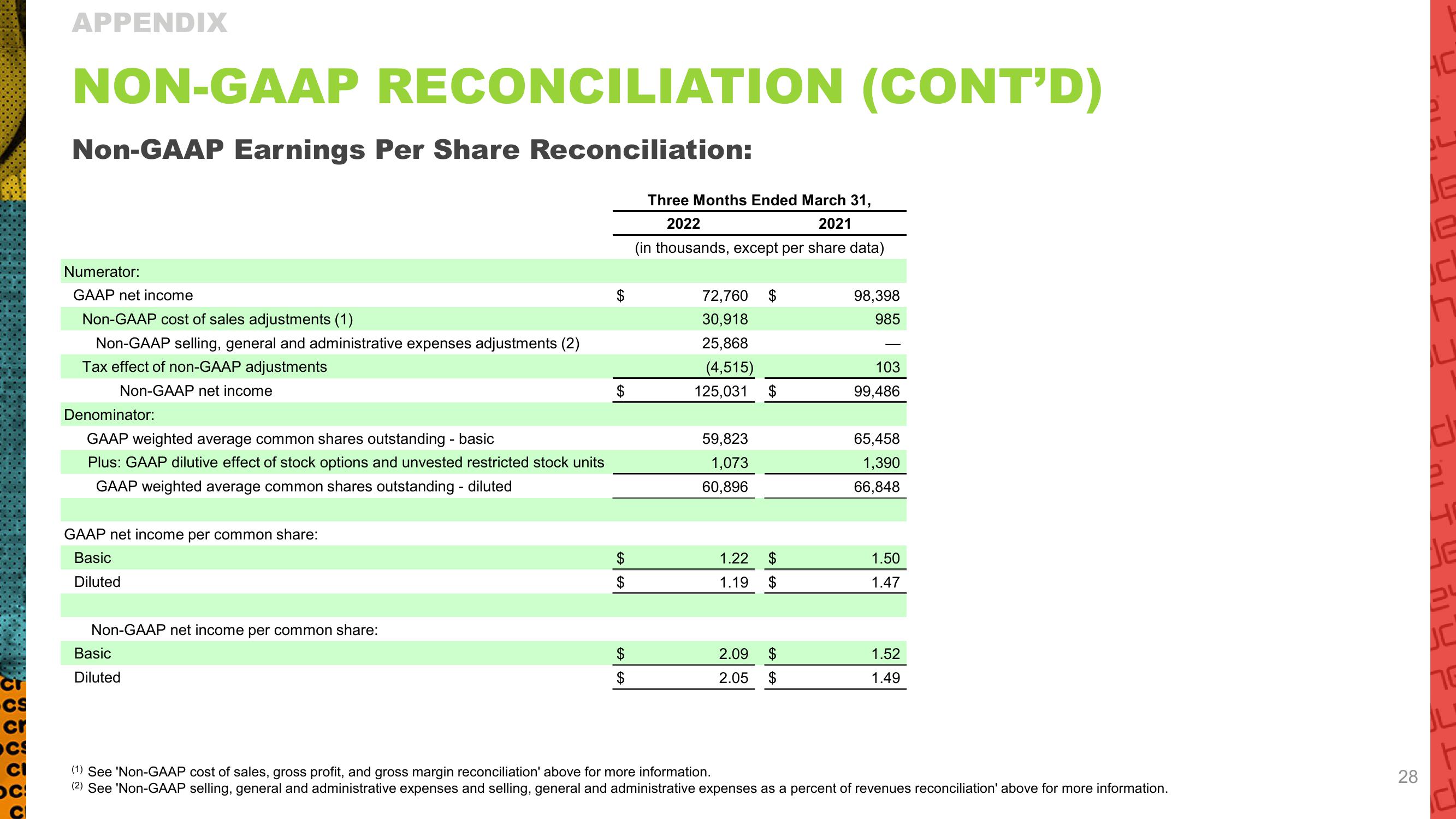 Crocs Results Presentation Deck slide image #28