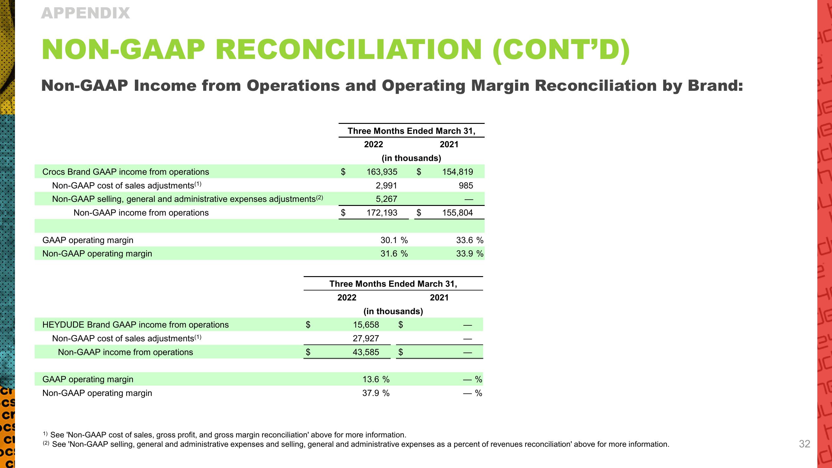 Crocs Results Presentation Deck slide image #32