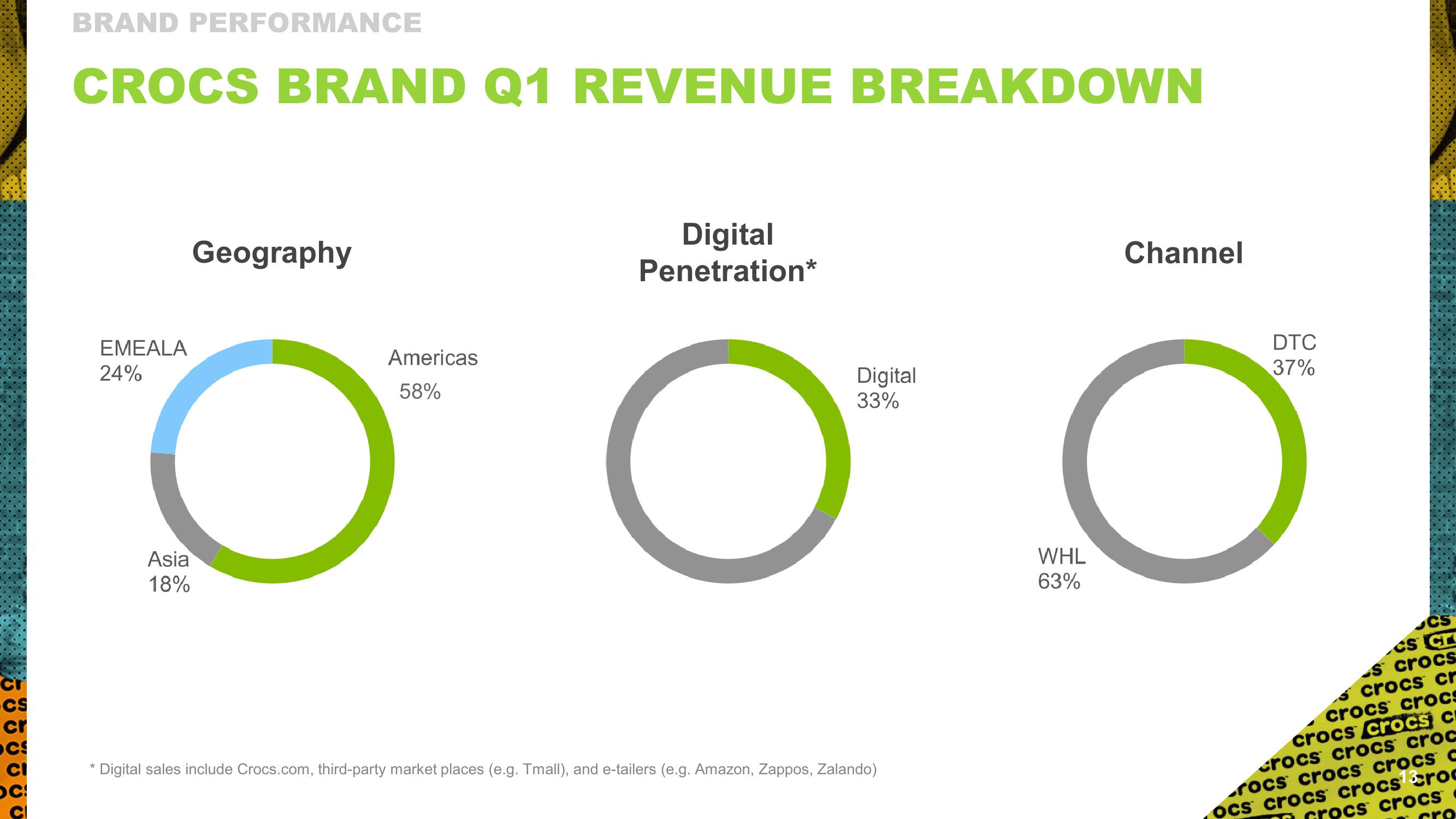 Crocs Results Presentation Deck slide image #13