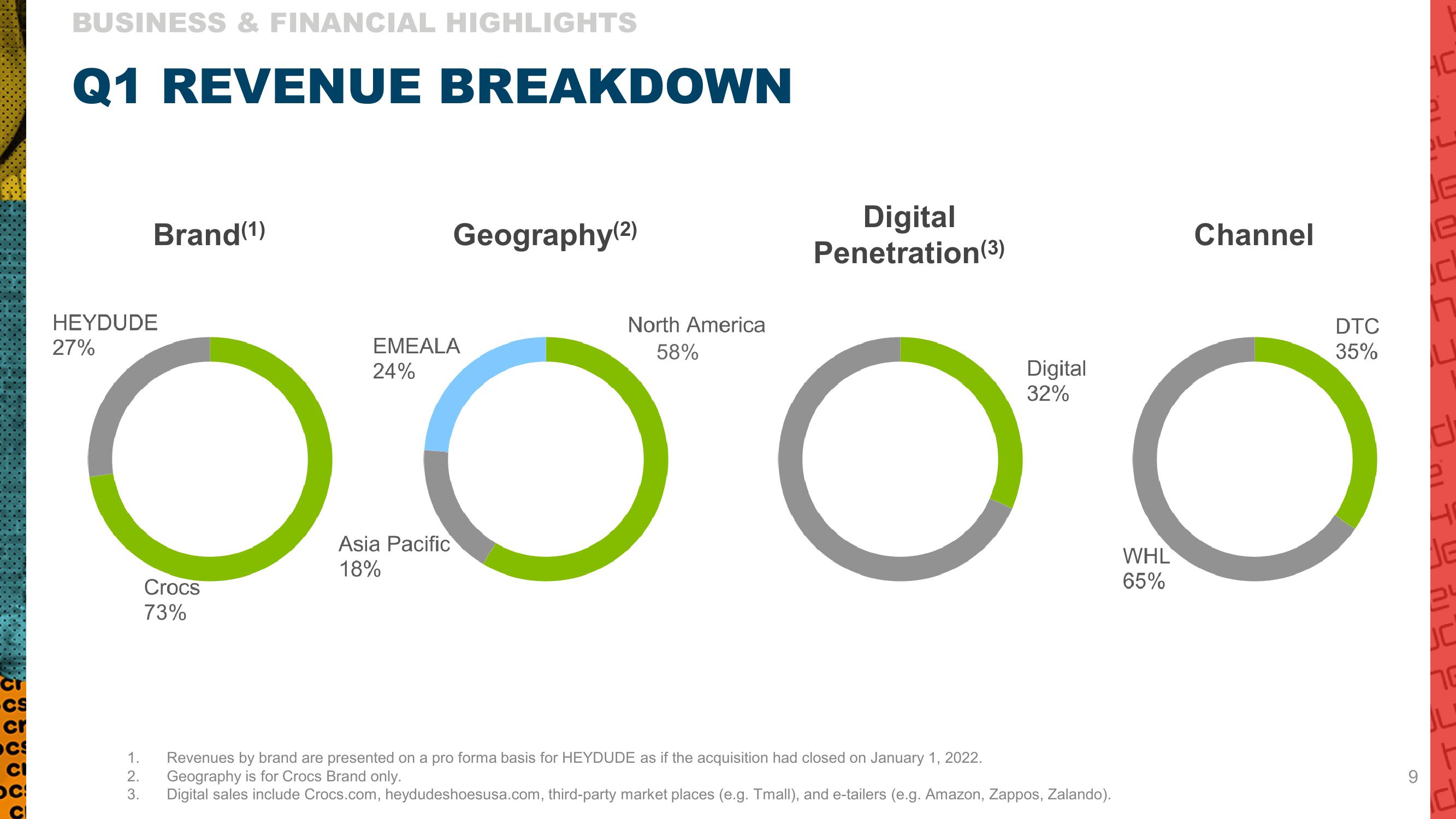 Crocs Results Presentation Deck slide image #9