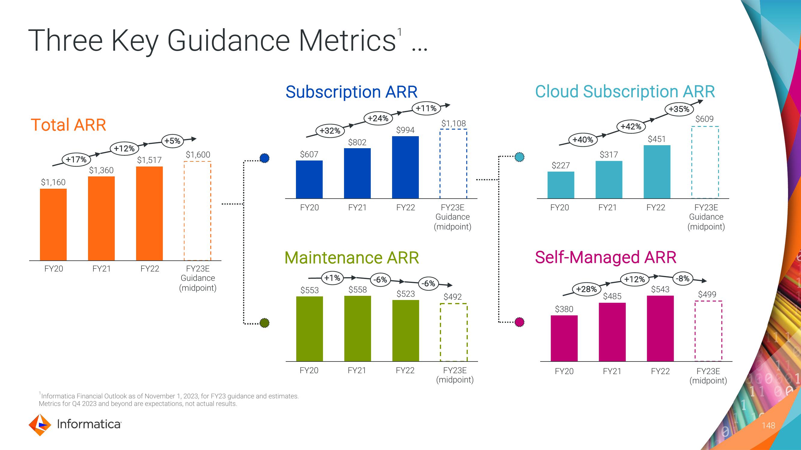 Informatica Investor Day Presentation Deck slide image #148