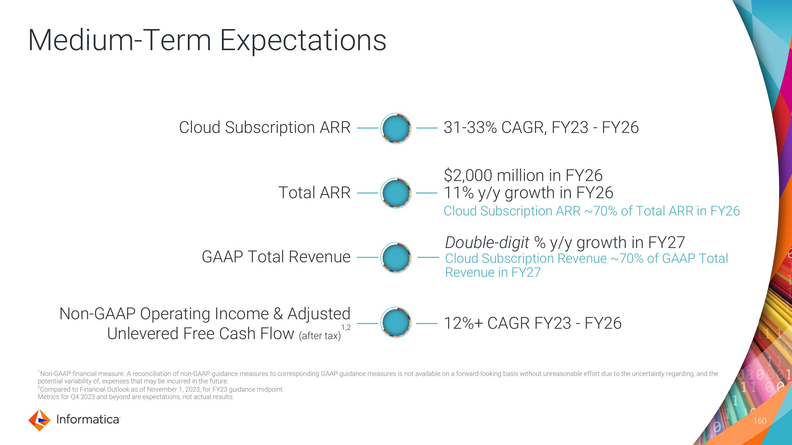 Informatica Investor Day Presentation Deck slide image #160