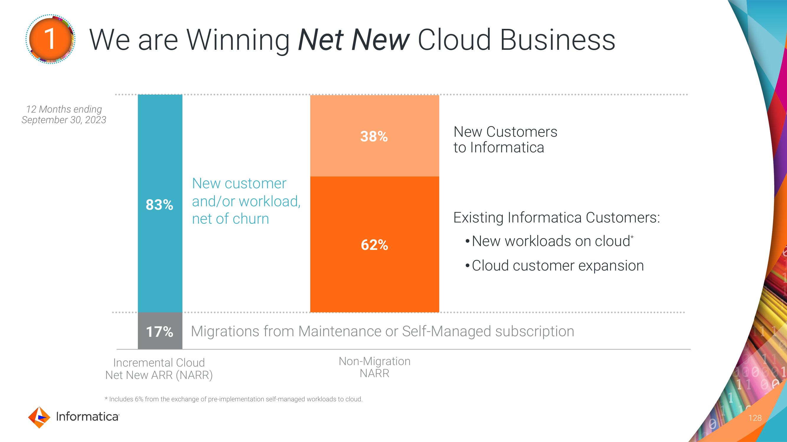 Informatica Investor Day Presentation Deck slide image #128