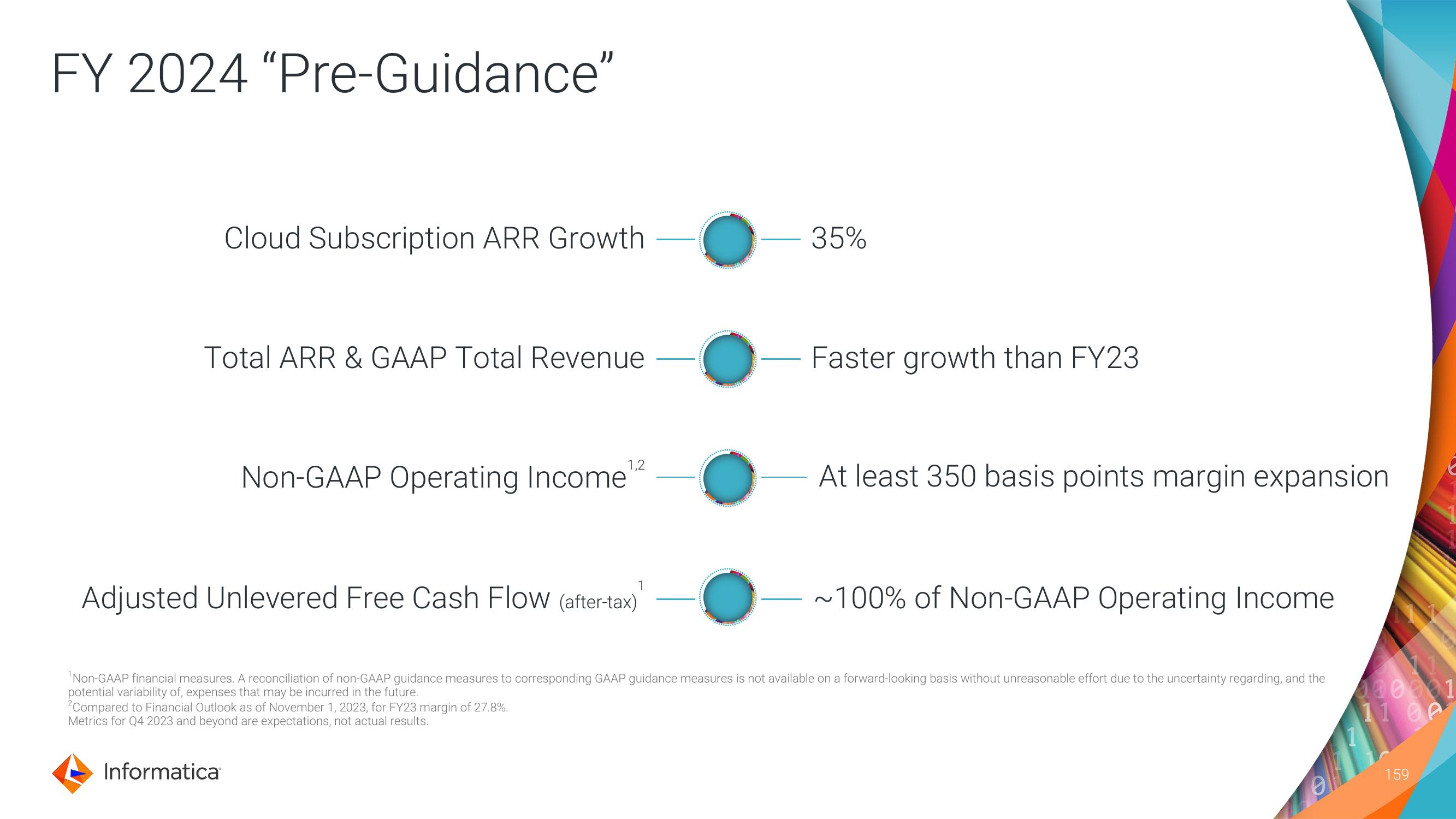 Informatica Investor Day Presentation Deck slide image #159
