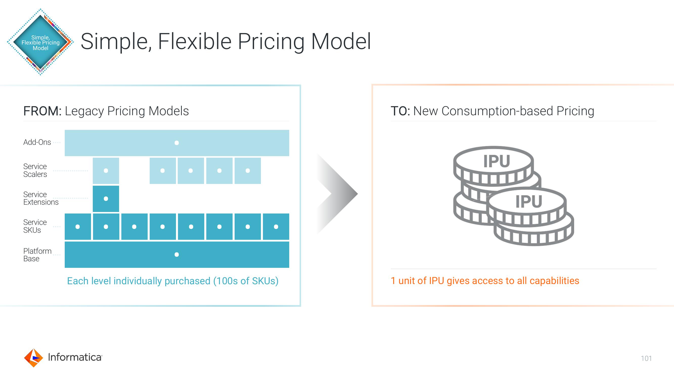 Informatica Investor Day Presentation Deck slide image #101