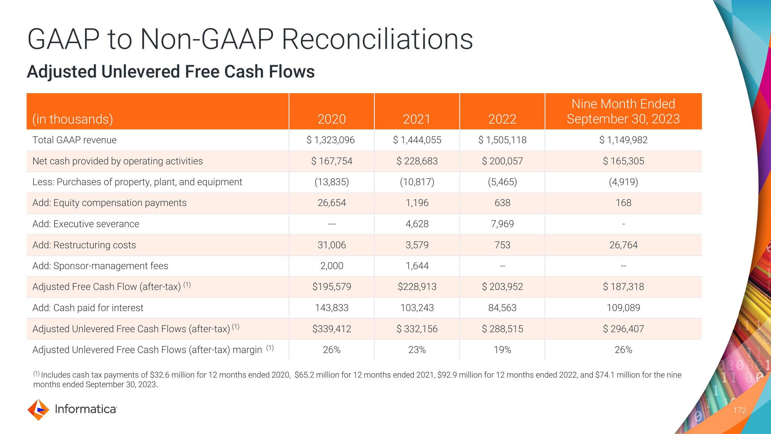 Informatica Investor Day Presentation Deck slide image #172