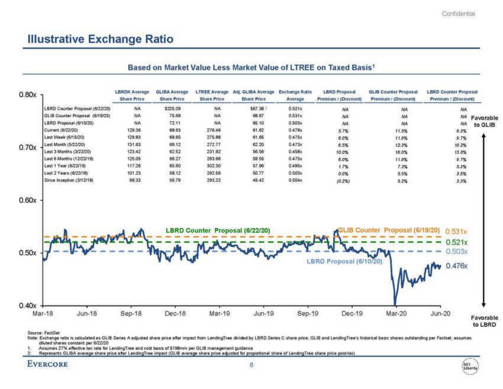 Evercore Investment Banking Pitch Book slide image #9