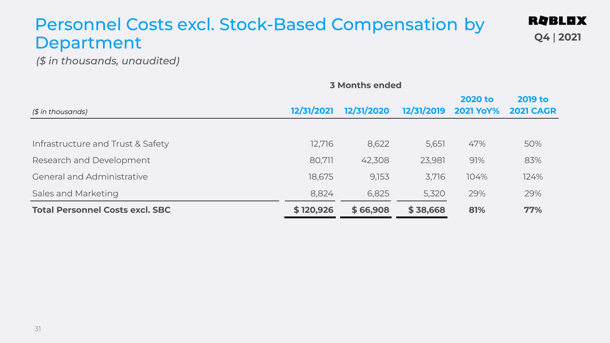 Roblox Results Presentation Deck slide image #31