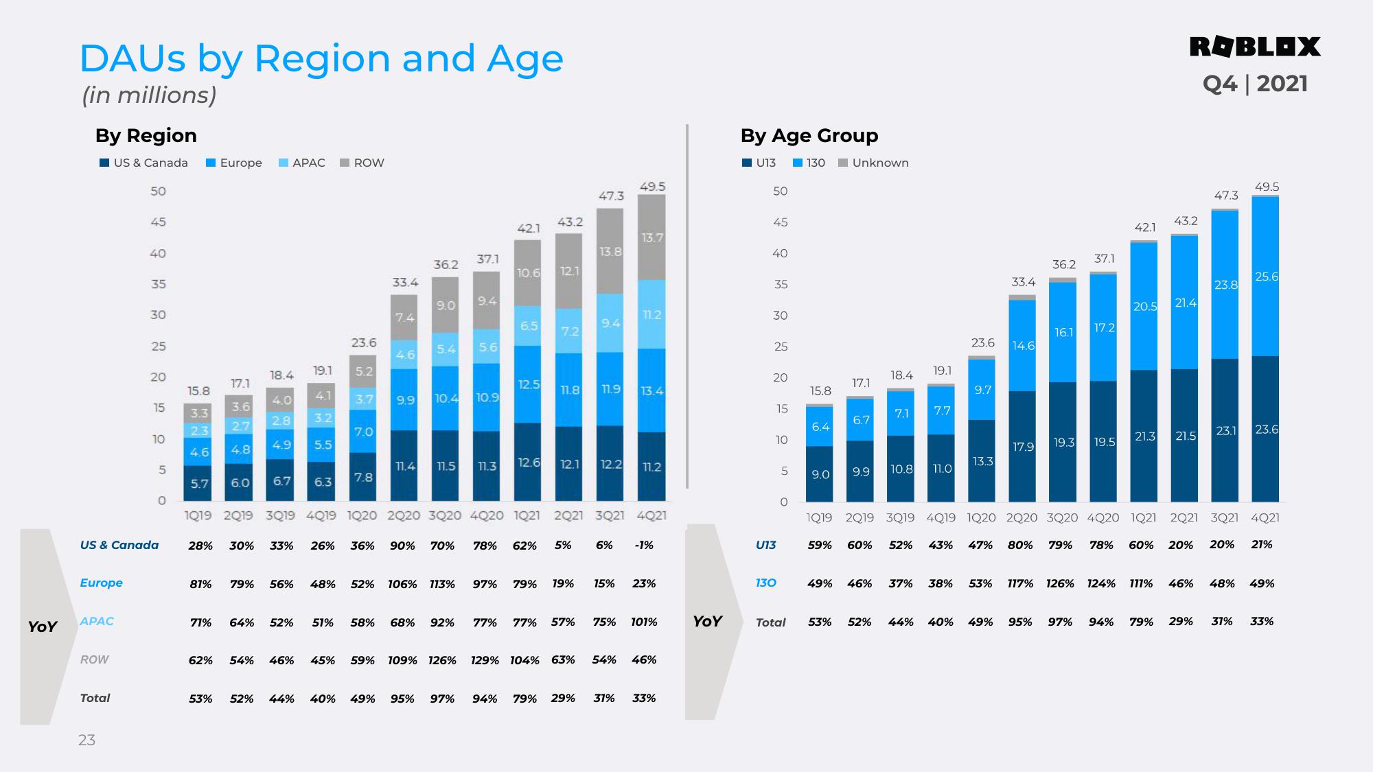 Roblox Results Presentation Deck slide image #23