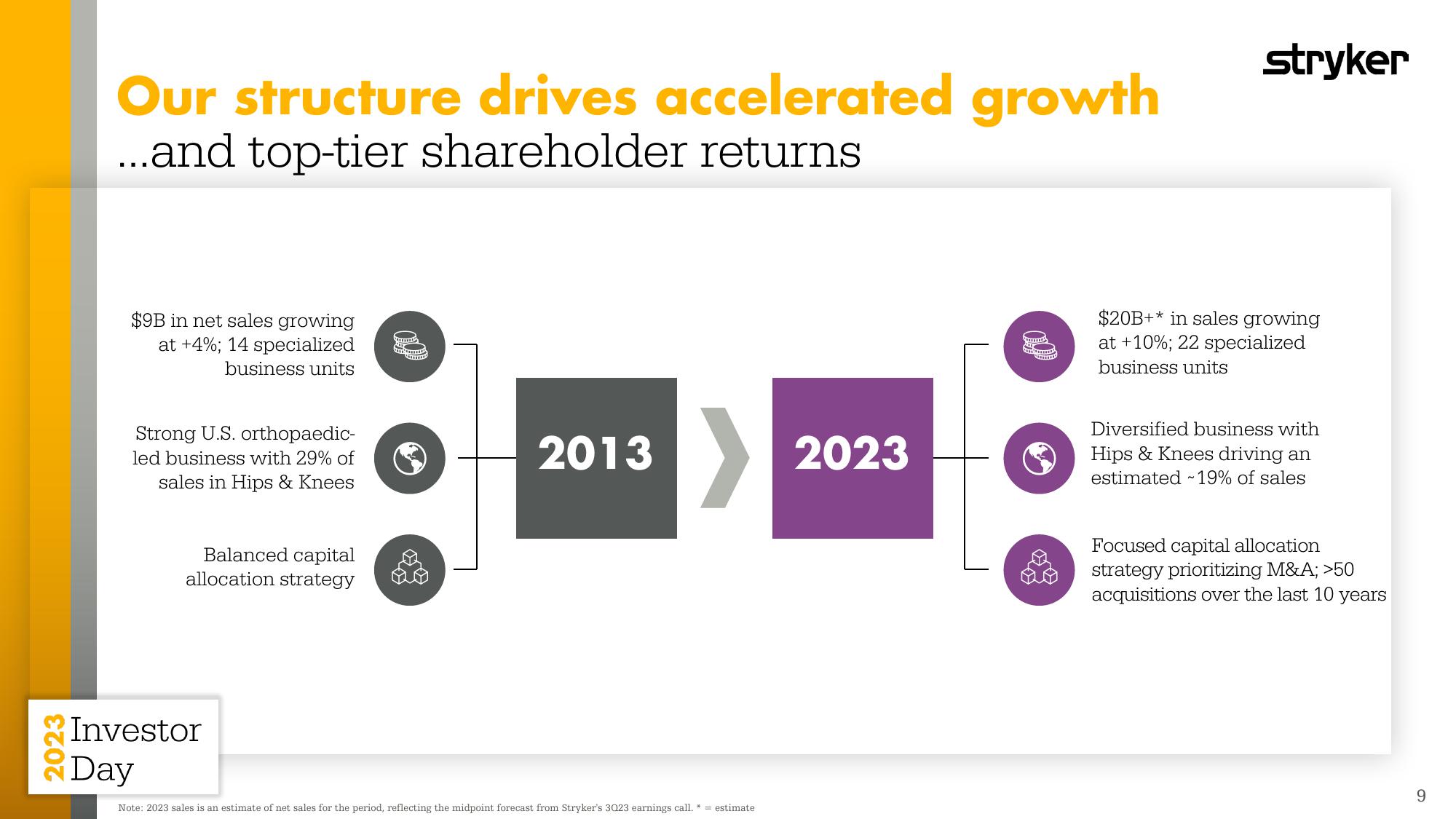 2023 Investor Day slide image #9